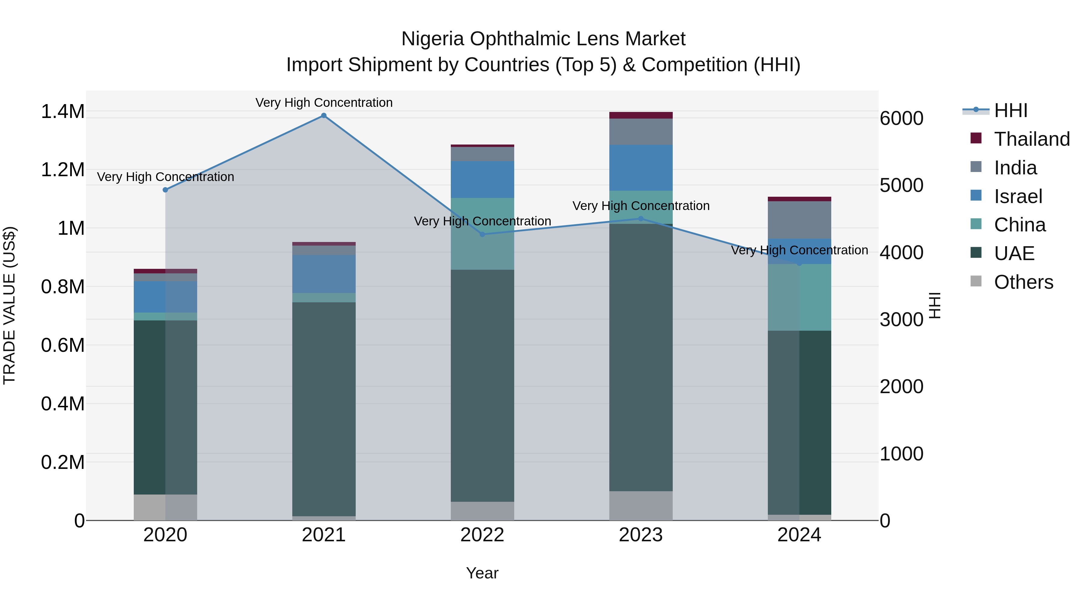 Nigeria Ophthalmic Lens Market Top 5 Importing Countries and Market Competition (HHI) Analysis