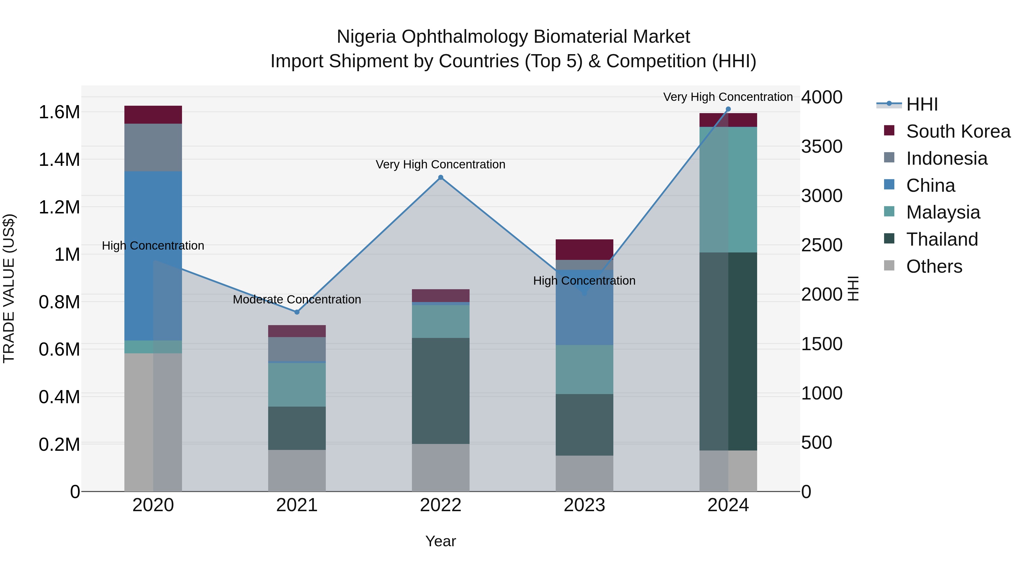 Nigeria Ophthalmology Biomaterial Market Top 5 Importing Countries and Market Competition (HHI) Analysis