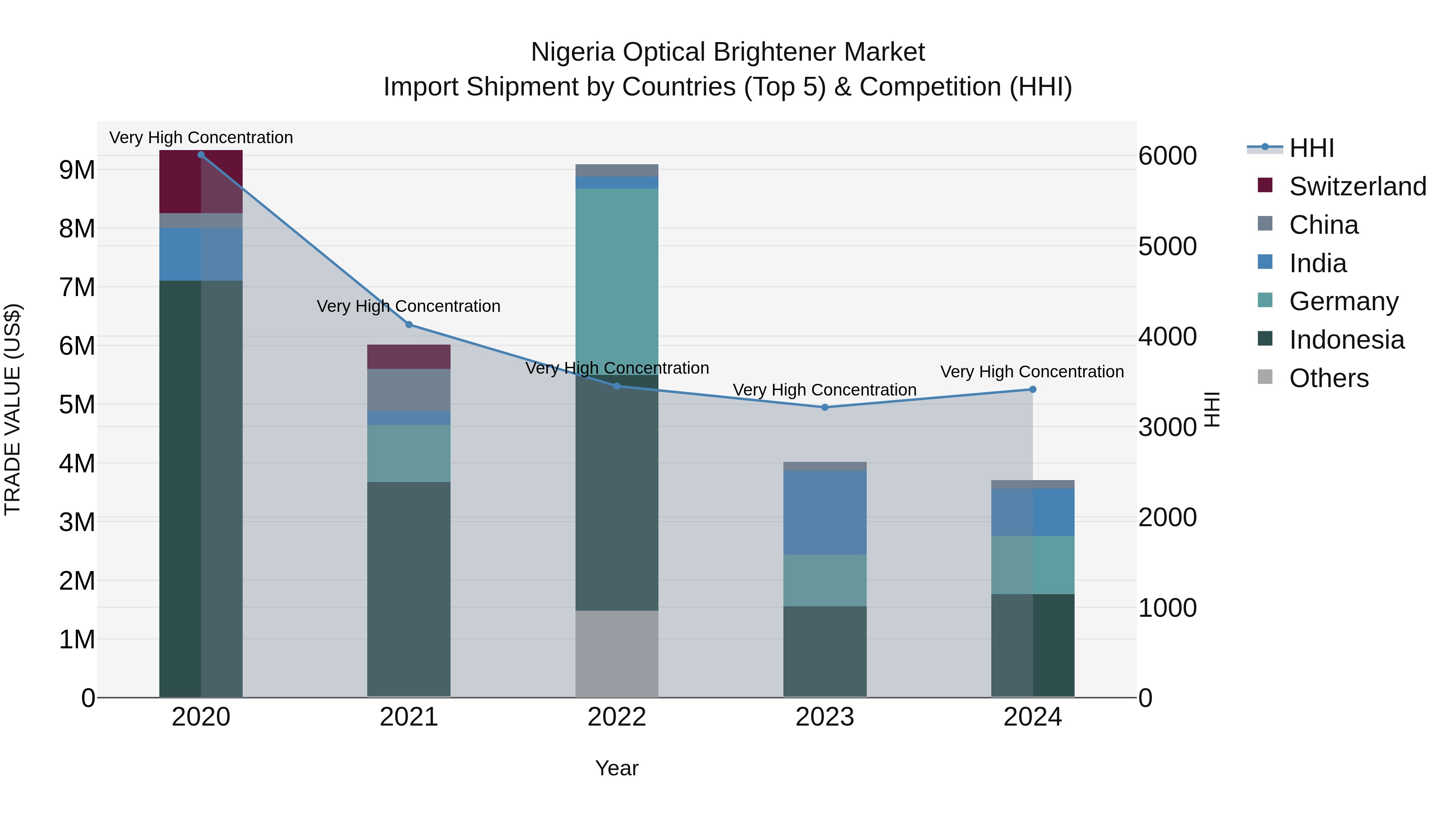 Nigeria Optical Brightener Market Top 5 Importing Countries and Market Competition (HHI) Analysis