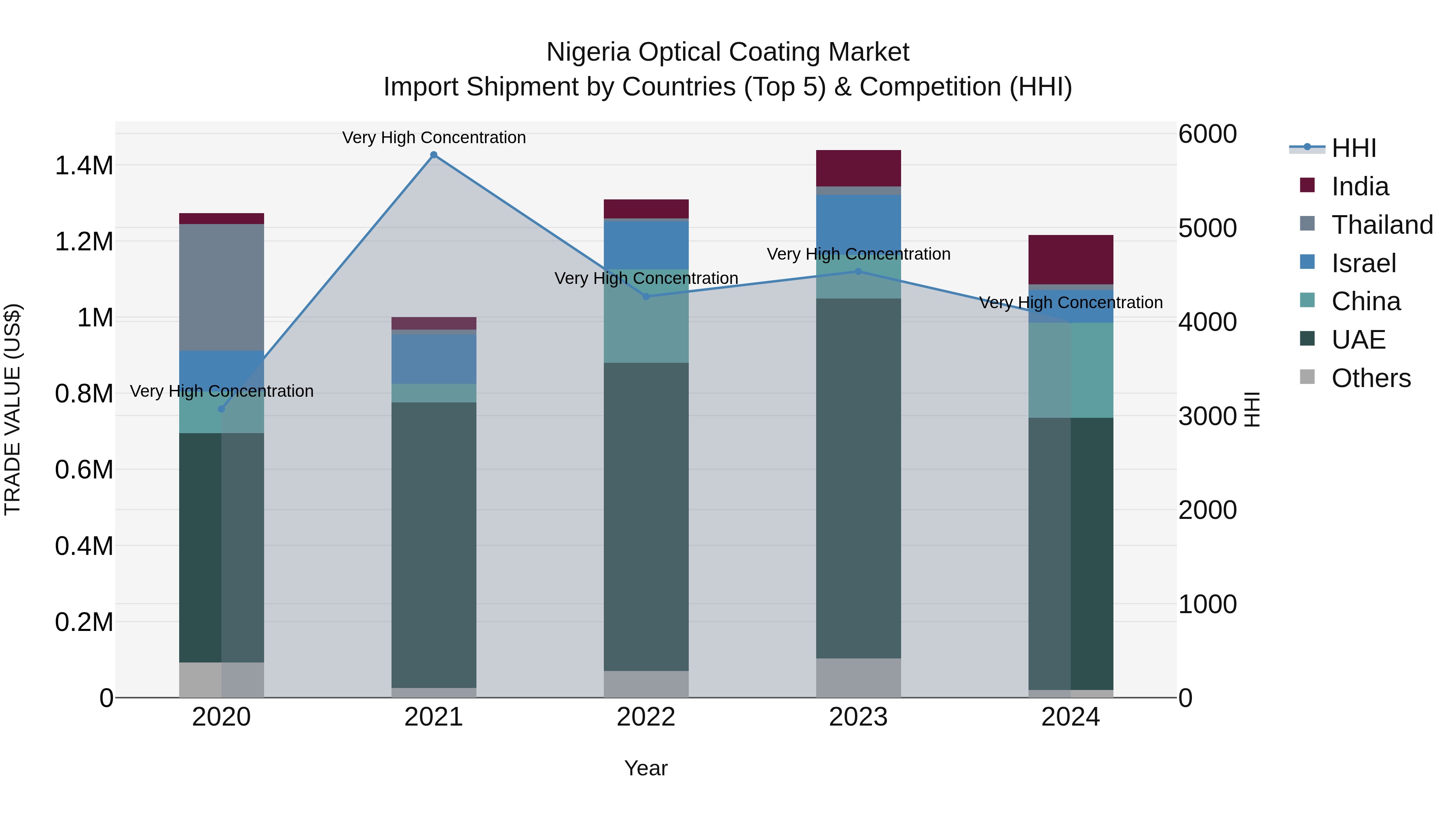 Nigeria Optical Coating Market Top 5 Importing Countries and Market Competition (HHI) Analysis