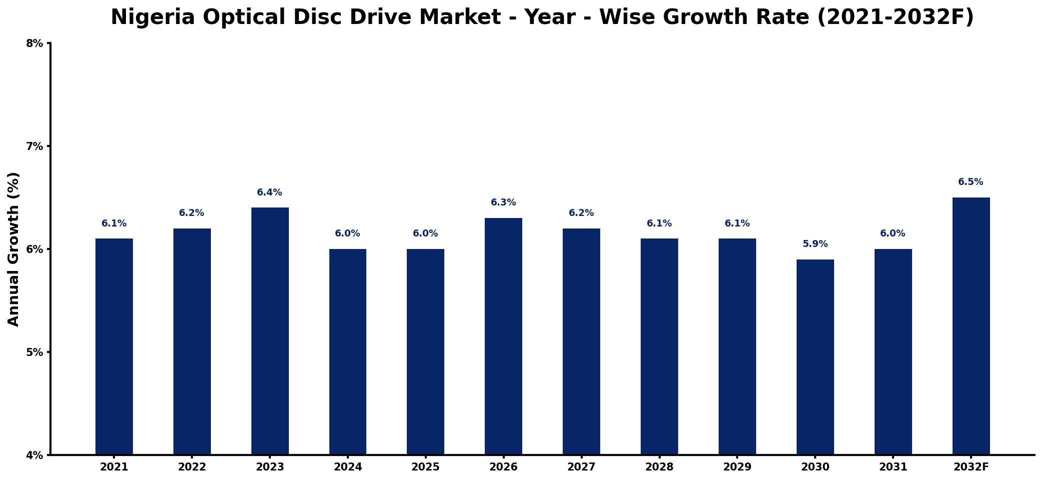 Nigeria Optical Disc Drive Market Year-wise Growth Rate and Key Drivers