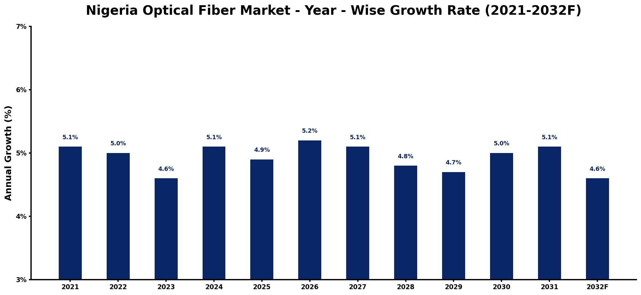 Nigeria Optical Fiber Market Year-wise Growth Rate and Key Drivers