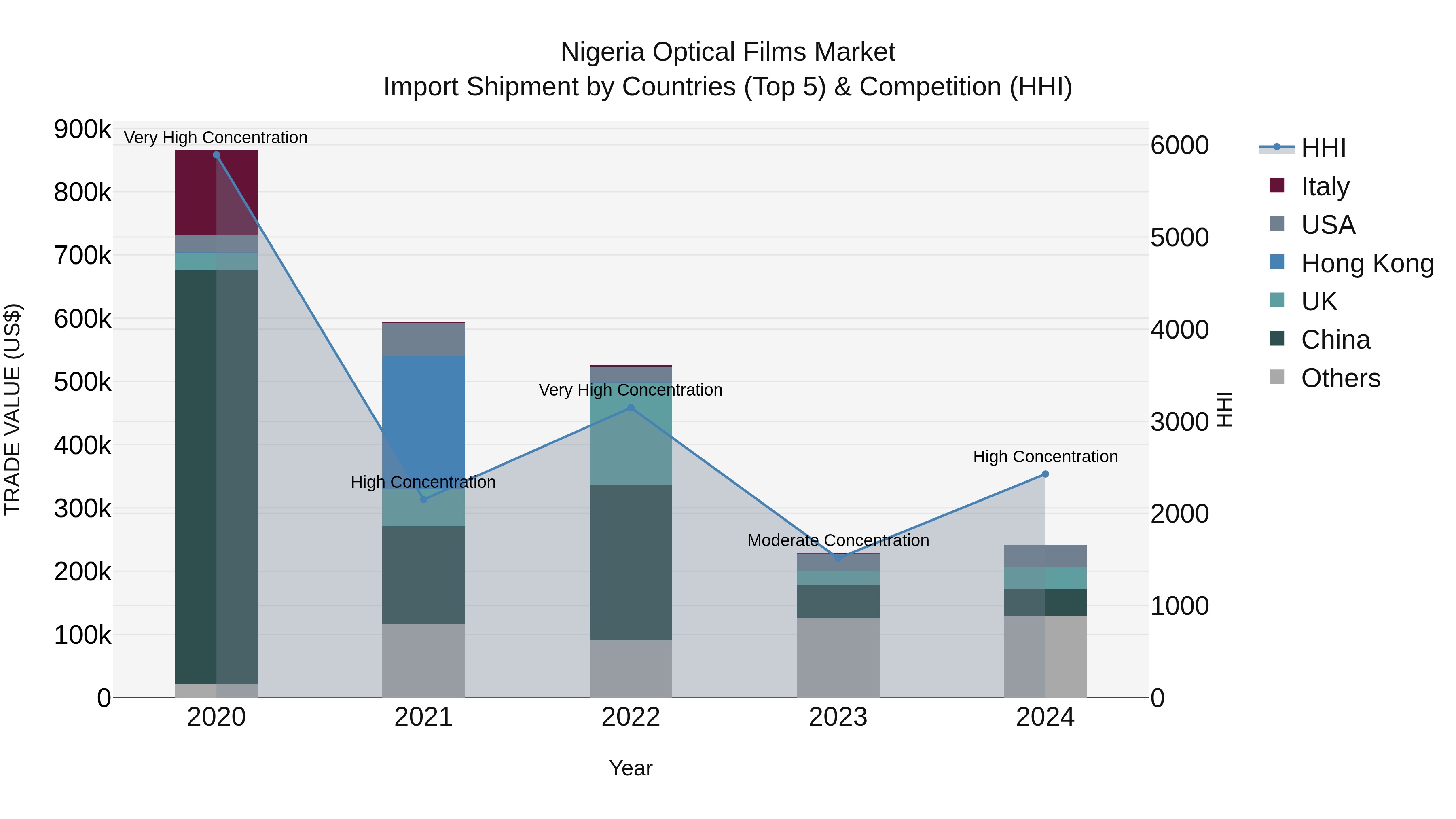 Nigeria Optical Films Market Top 5 Importing Countries and Market Competition (HHI) Analysis