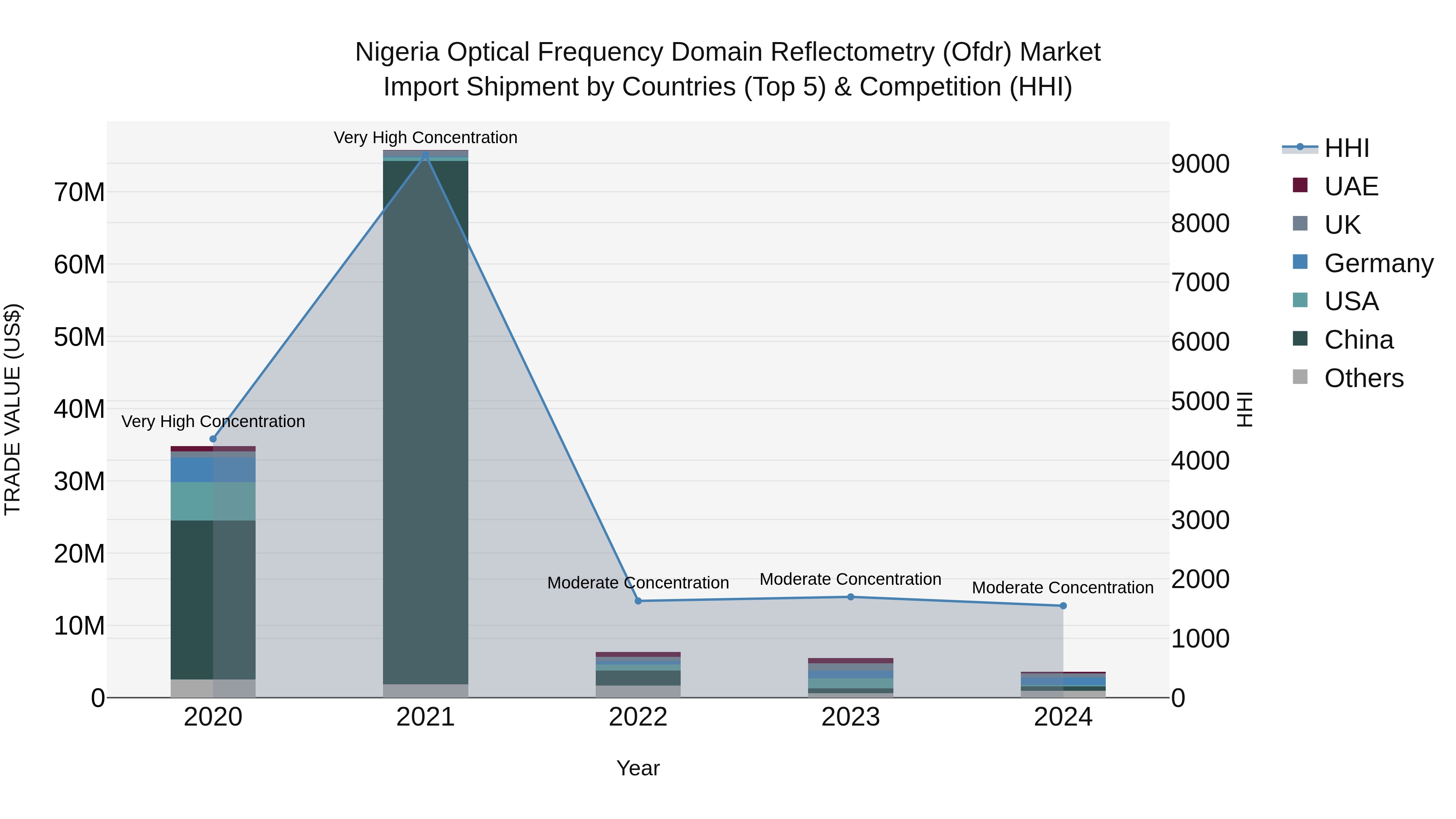 Nigeria Optical Frequency Domain Reflectometry Ofdr Market Top 5 Importing Countries and Market Competition (HHI) Analysis