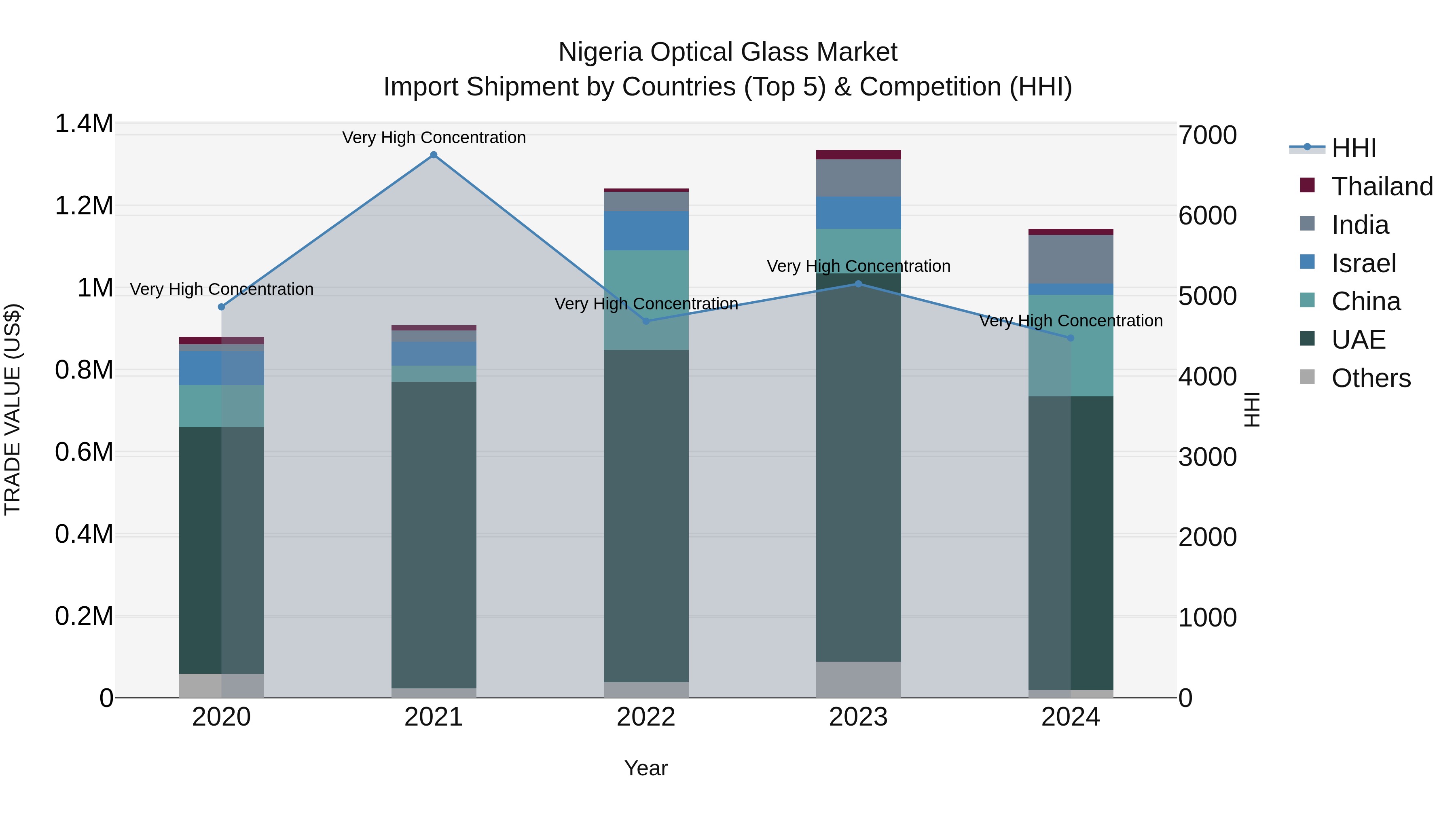 Nigeria Optical Glass Market Top 5 Importing Countries and Market Competition (HHI) Analysis