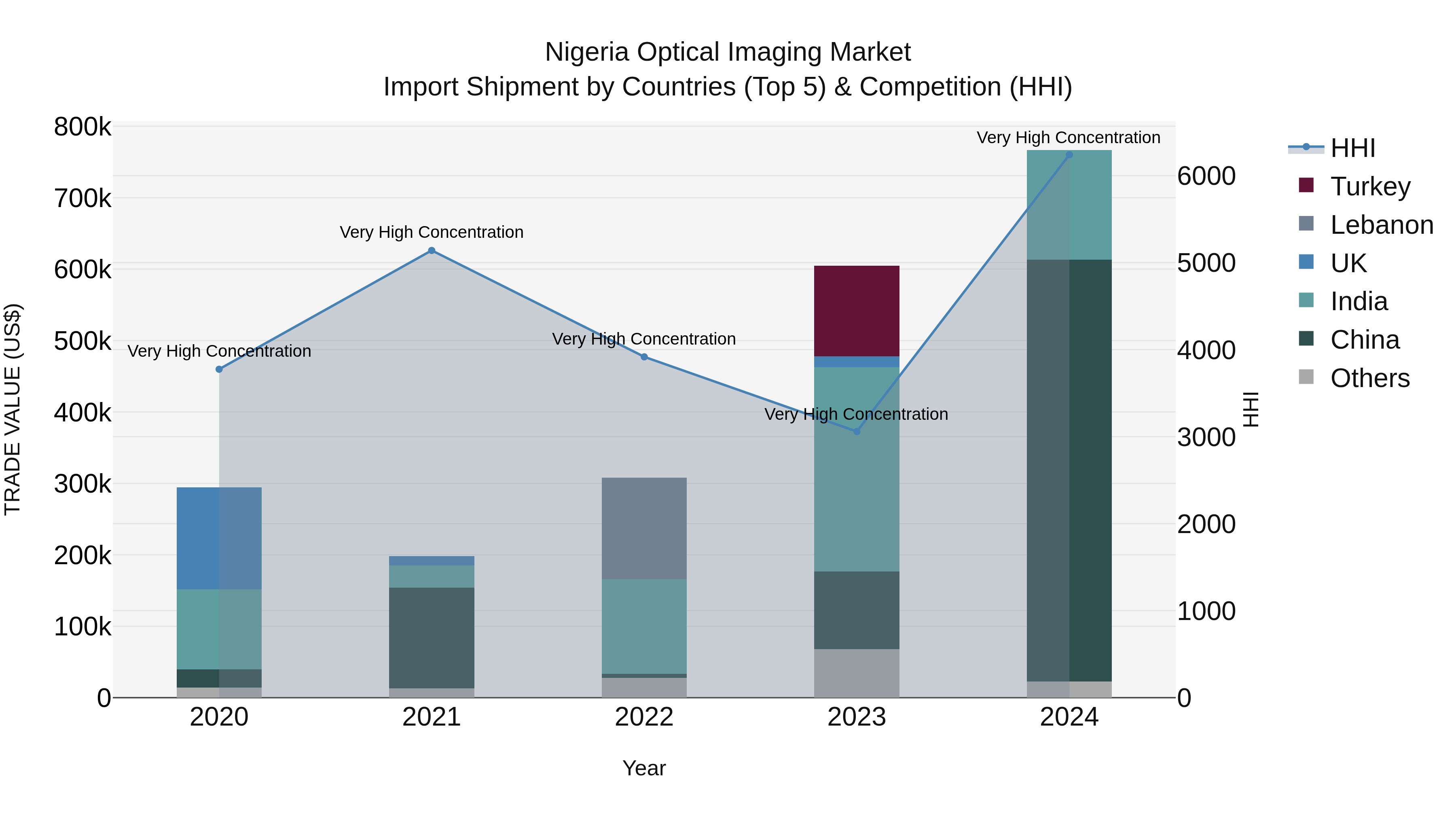 Nigeria Optical Imaging Market Top 5 Importing Countries and Market Competition (HHI) Analysis