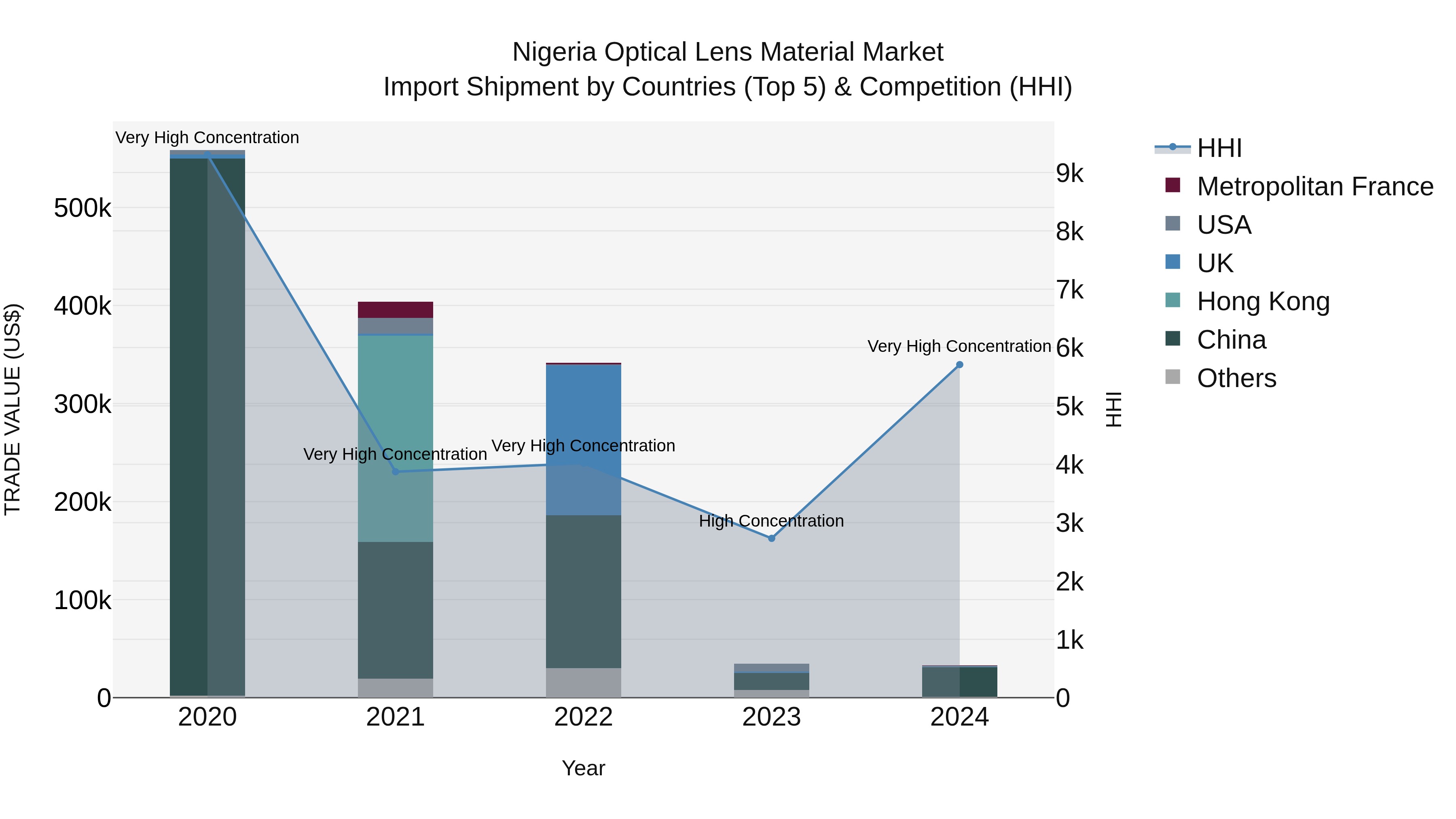 Nigeria Optical Lens Material Market Top 5 Importing Countries and Market Competition (HHI) Analysis