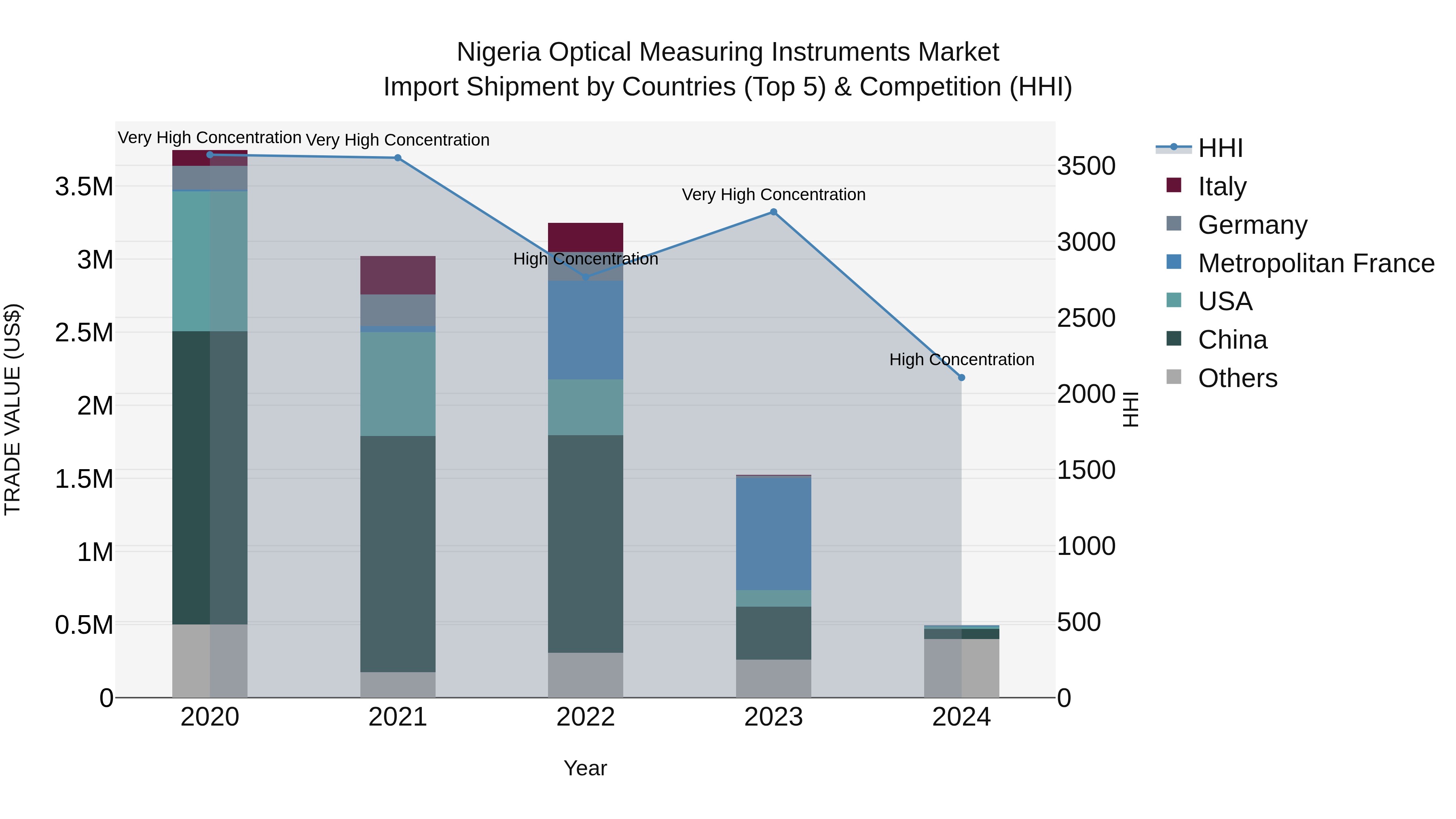 Nigeria Optical Measuring Instruments Market Top 5 Importing Countries and Market Competition (HHI) Analysis