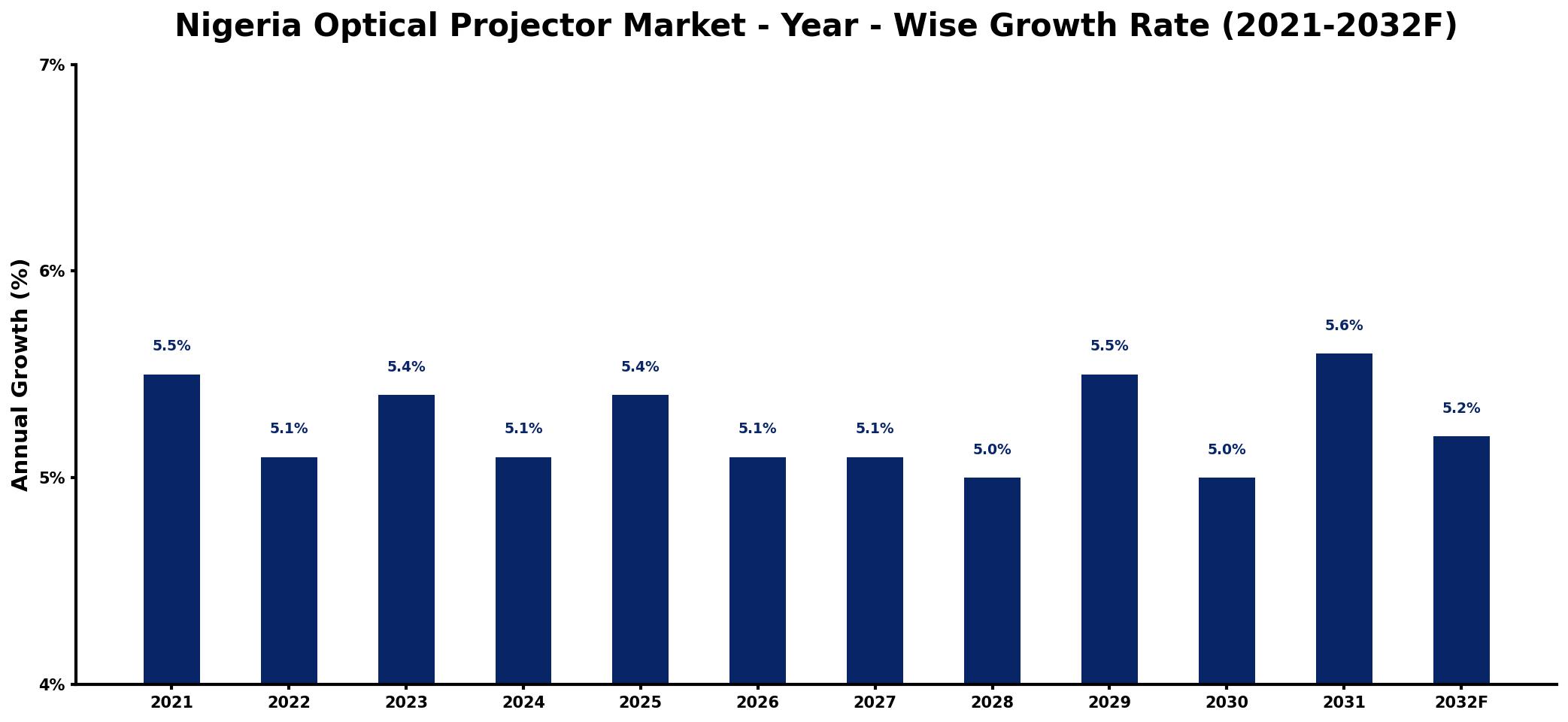 Nigeria Optical Projector Market Year-wise Growth Rate and Key Drivers