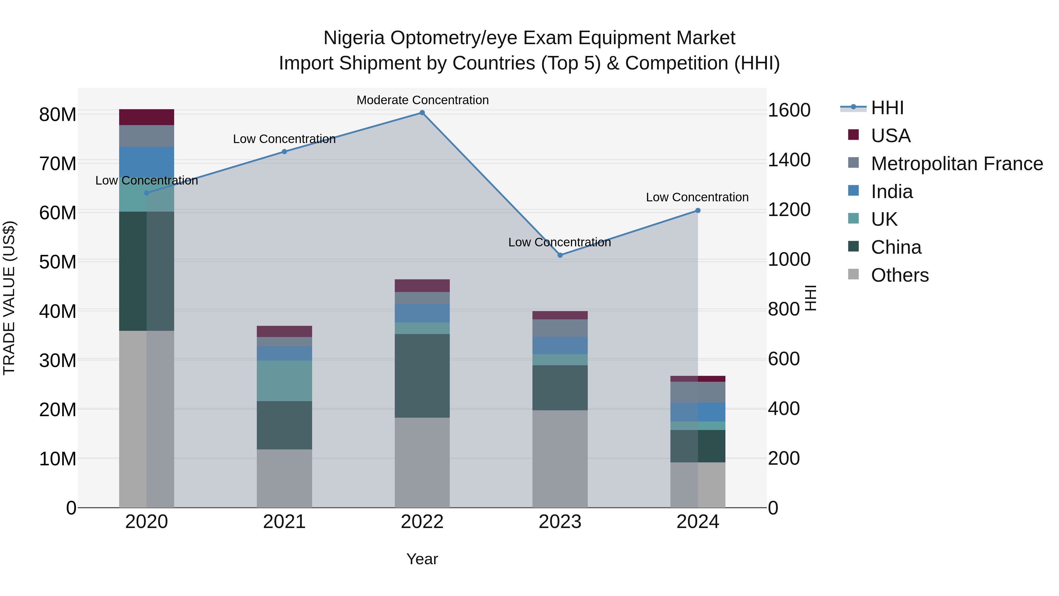 Nigeria Optometry/Eye Exam Equipment Market Top 5 Importing Countries and Market Competition (HHI) Analysis