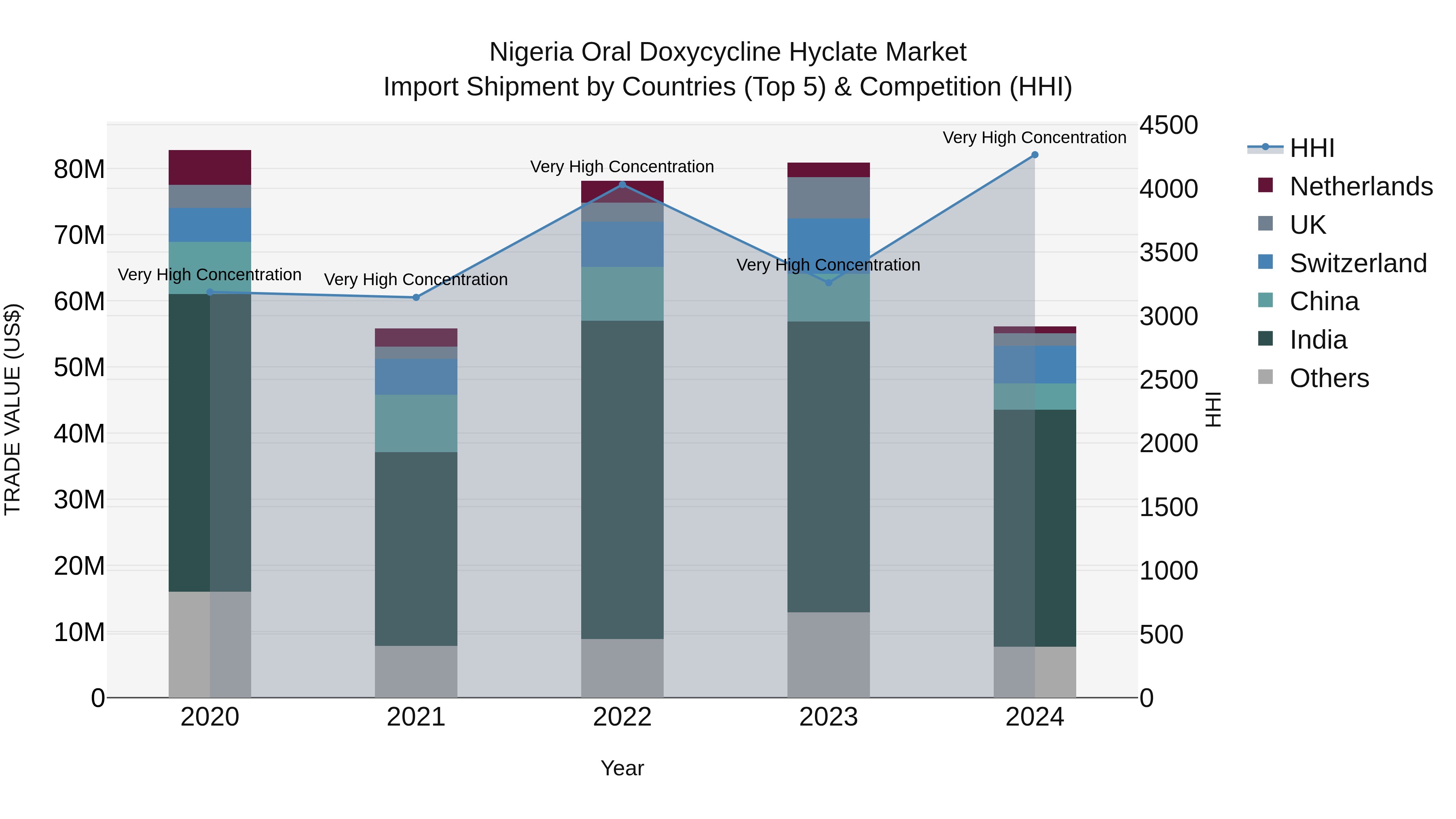 Nigeria Oral Doxycycline Hyclate Market Top 5 Importing Countries and Market Competition (HHI) Analysis
