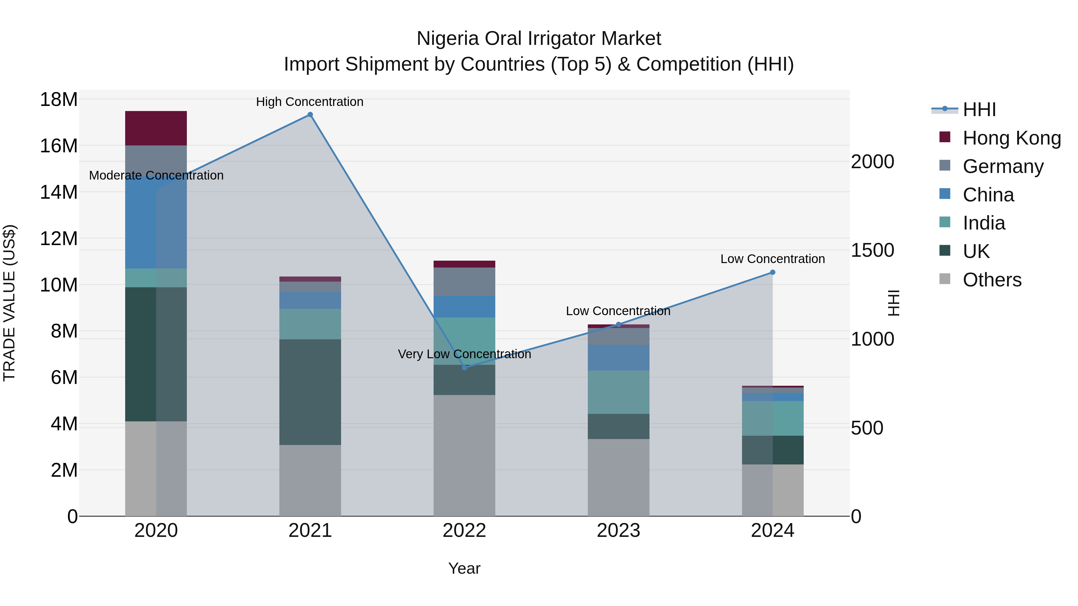 Nigeria Oral Irrigator Market Top 5 Importing Countries and Market Competition (HHI) Analysis