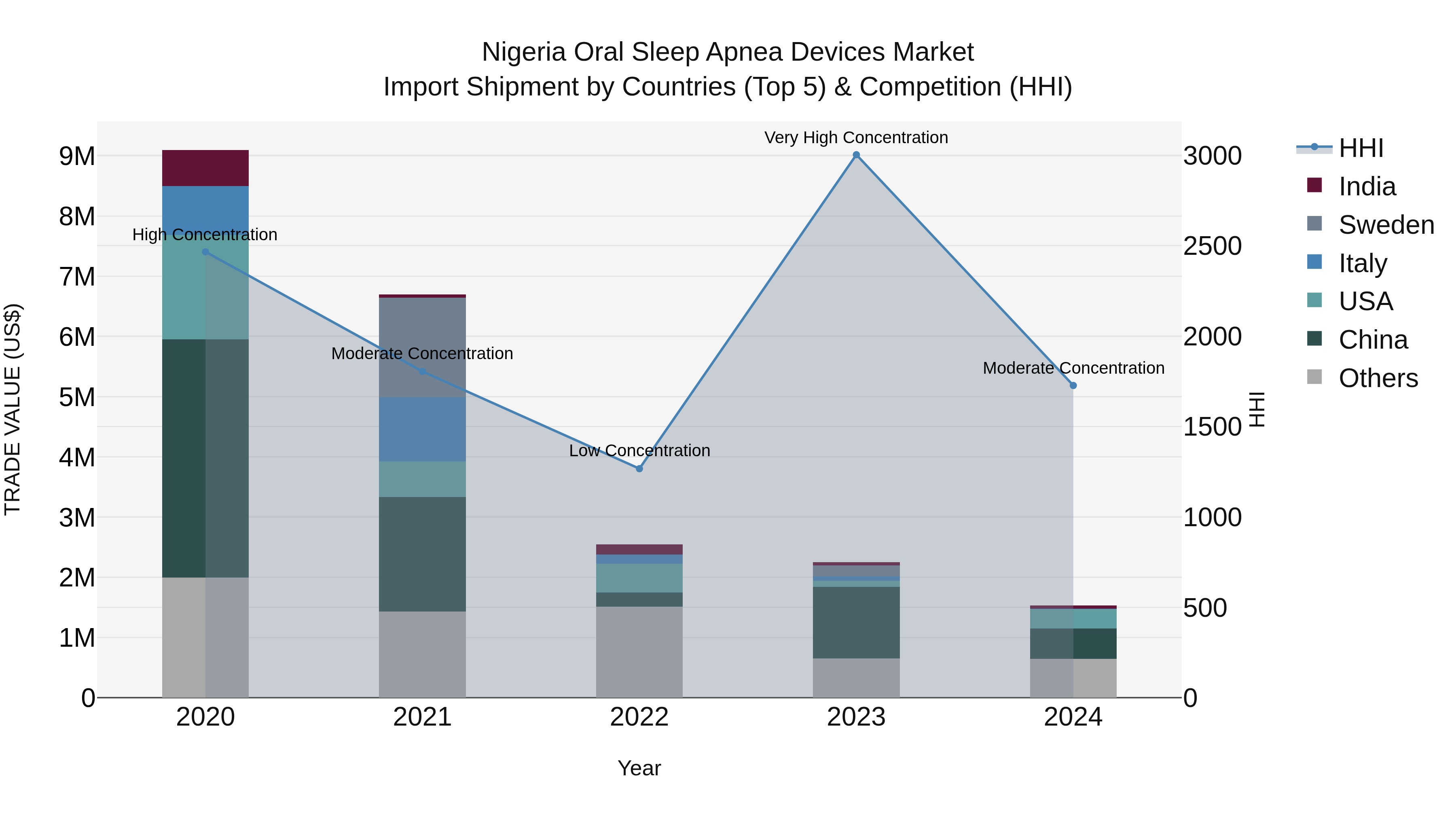 Nigeria Oral Sleep Apnea Devices Market Top 5 Importing Countries and Market Competition (HHI) Analysis