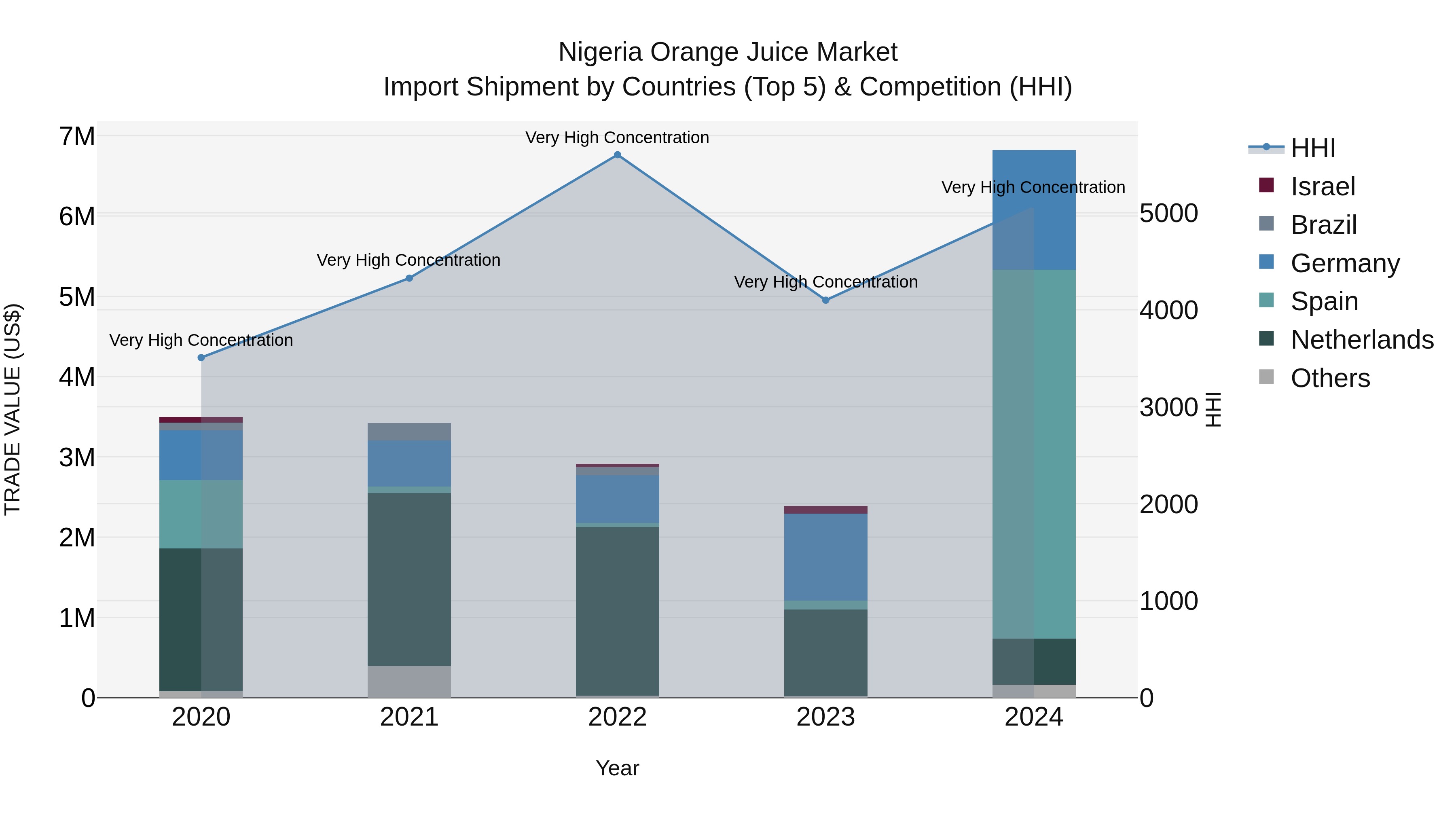 Nigeria Orange Juice Market Top 5 Importing Countries and Market Competition (HHI) Analysis