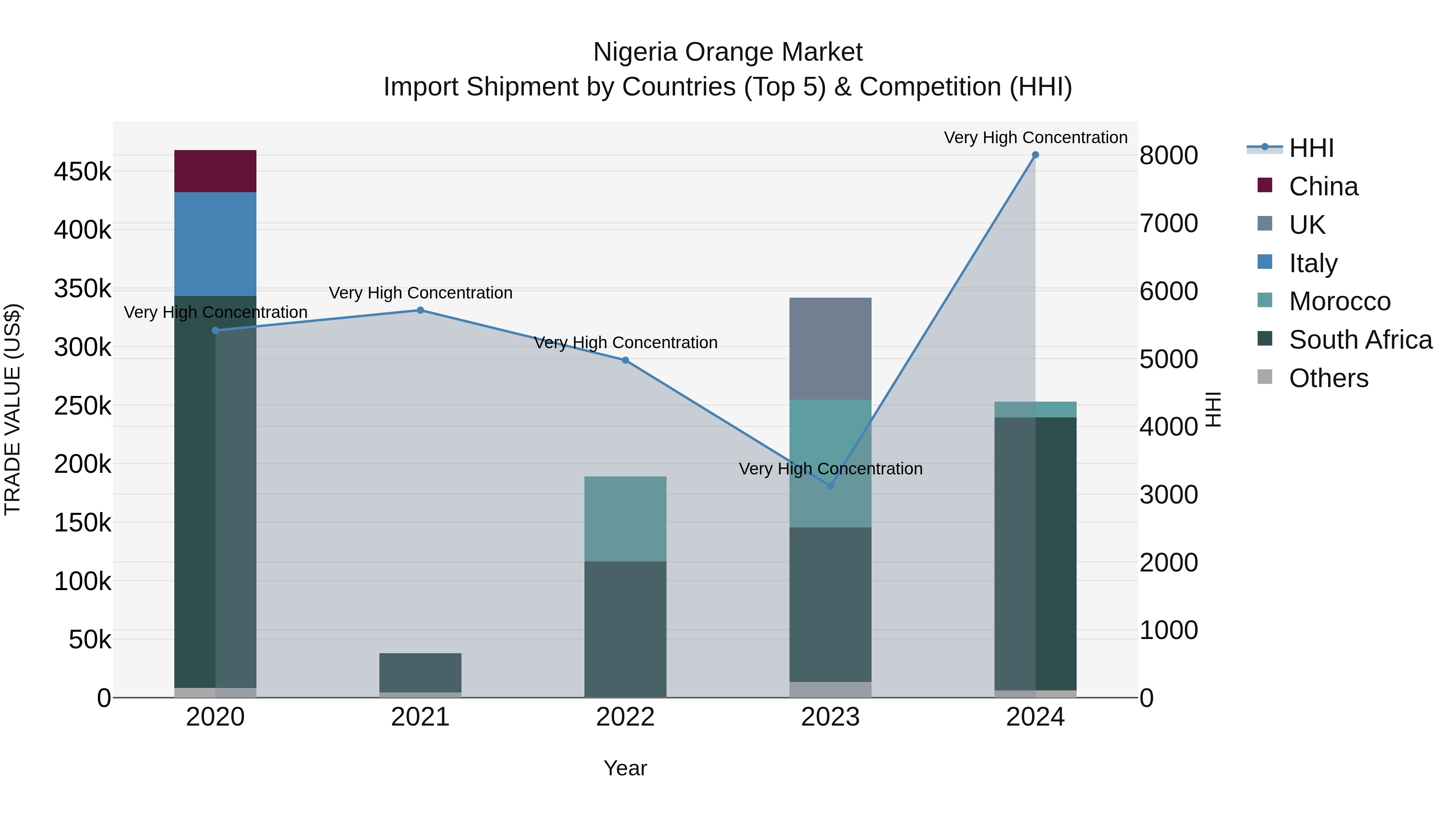 Nigeria Orange Market Top 5 Importing Countries and Market Competition (HHI) Analysis