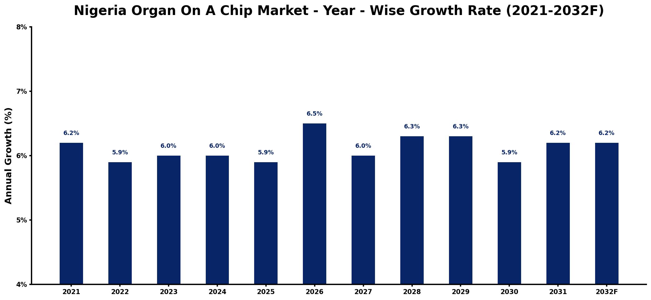 Nigeria Organ On A Chip Market Year-wise Growth Rate and Key Drivers