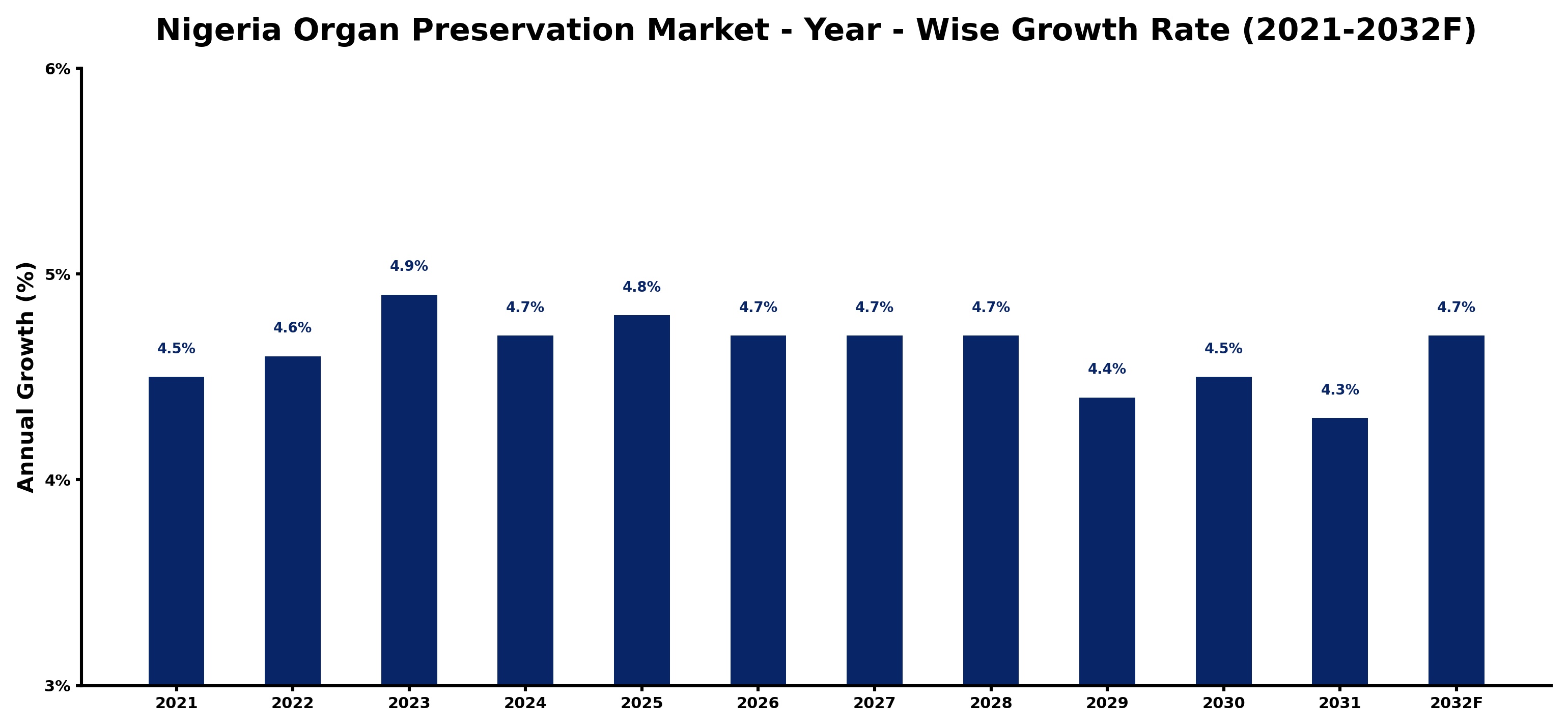 Nigeria Organ Preservation Market Year-wise Growth Rate and Key Drivers