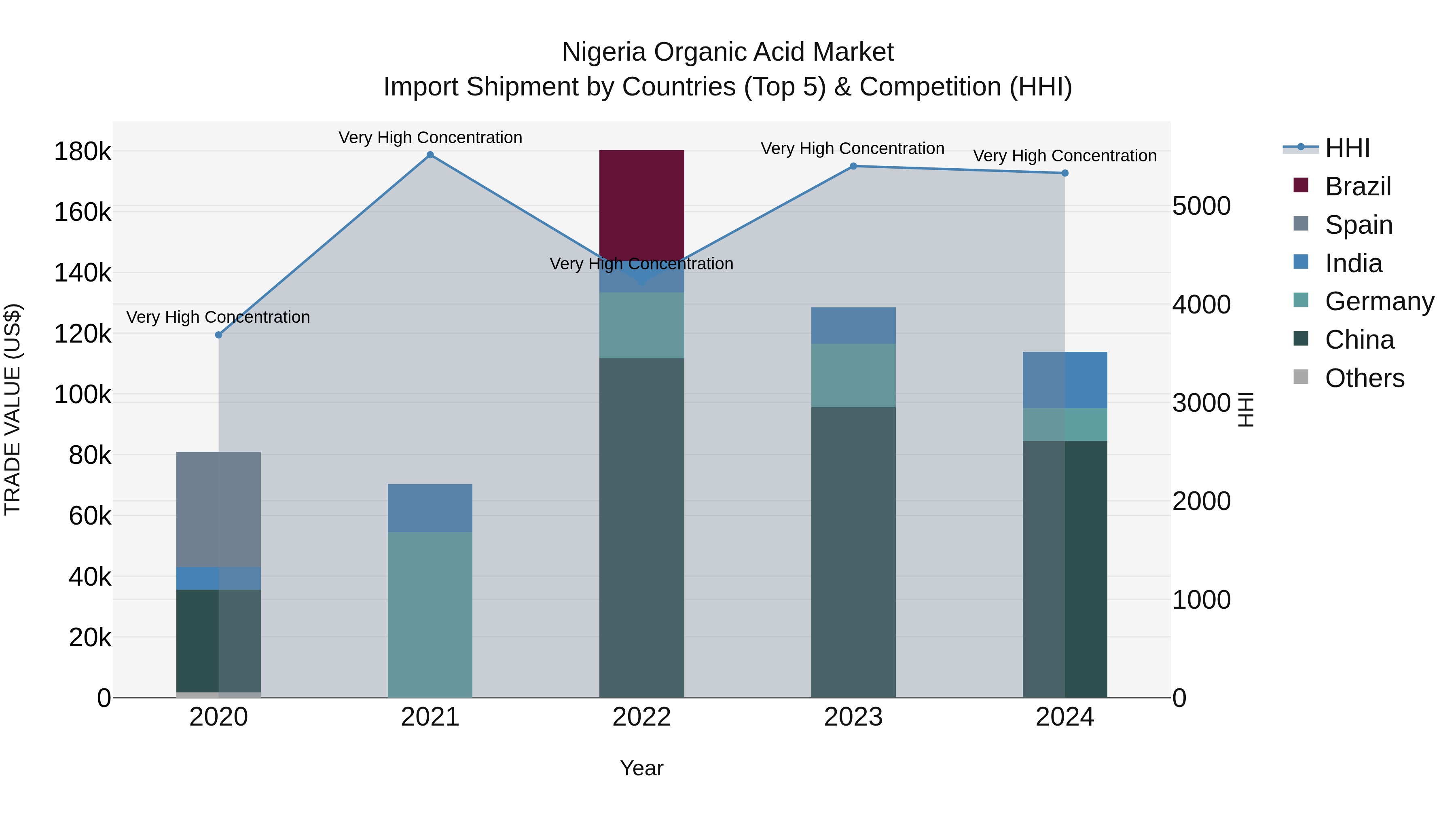 Nigeria Organic Acid Market Top 5 Importing Countries and Market Competition (HHI) Analysis
