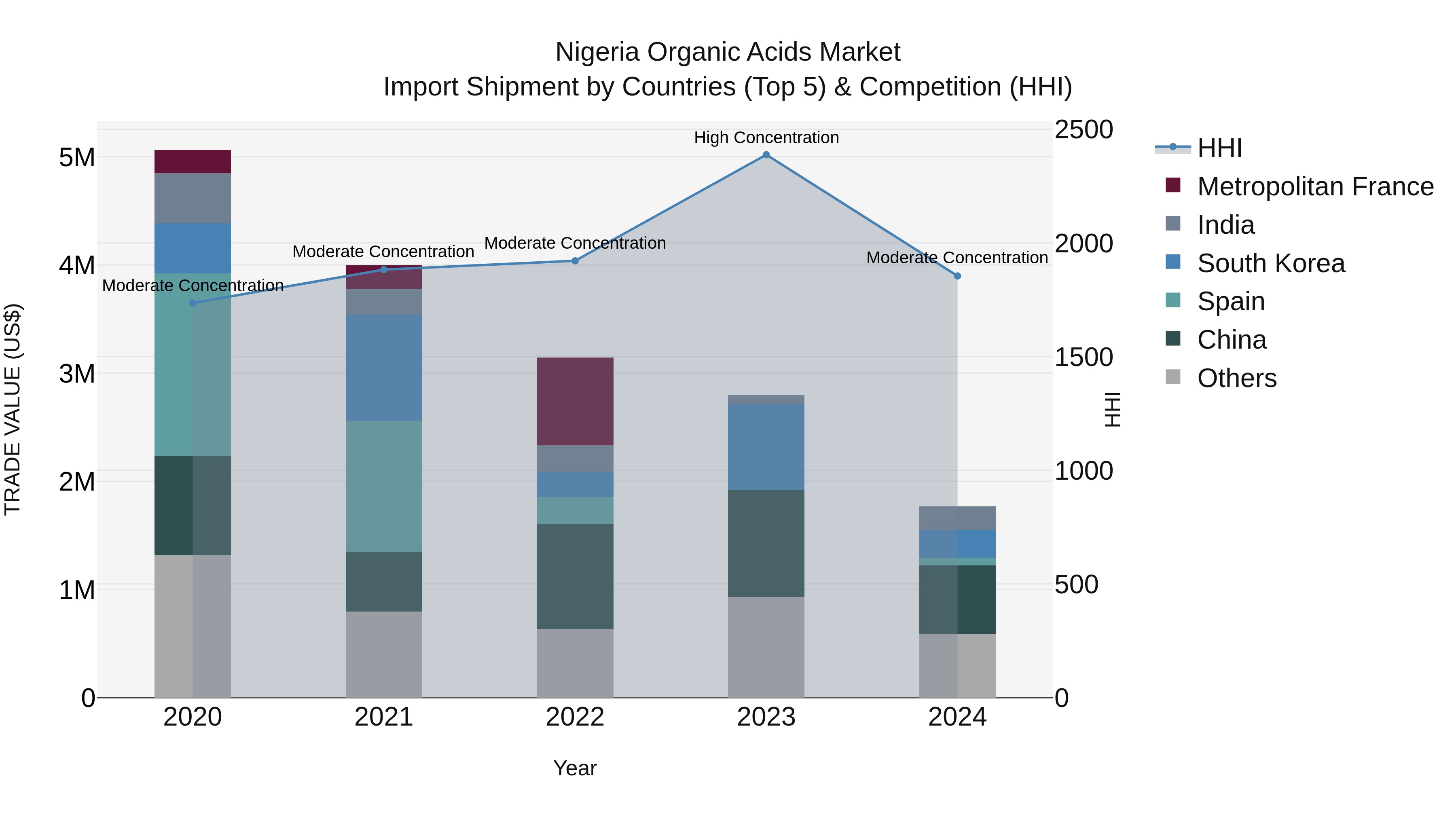 Nigeria Organic Acids Market Top 5 Importing Countries and Market Competition (HHI) Analysis