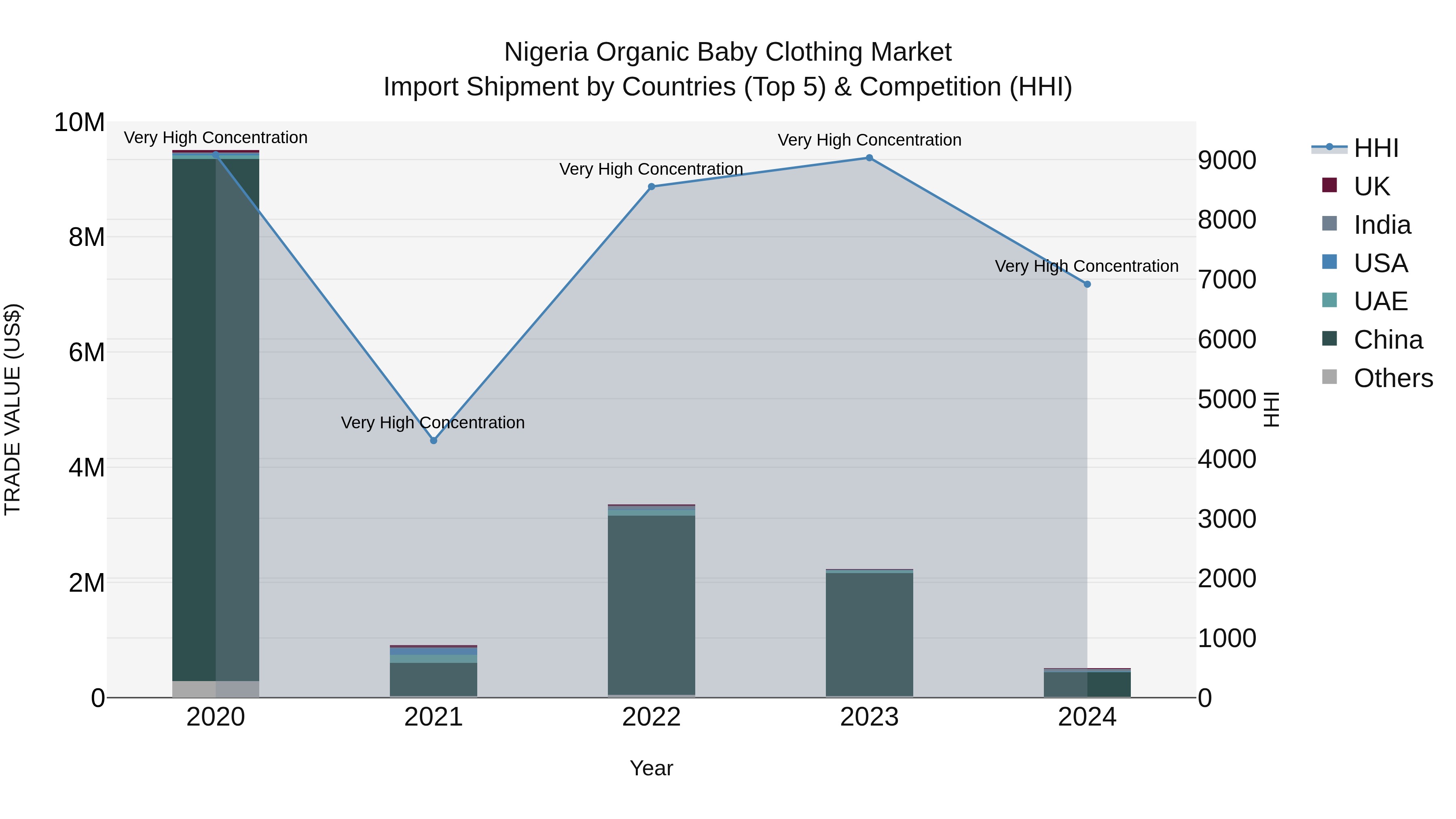 Nigeria Organic Baby Clothing Market Top 5 Importing Countries and Market Competition (HHI) Analysis
