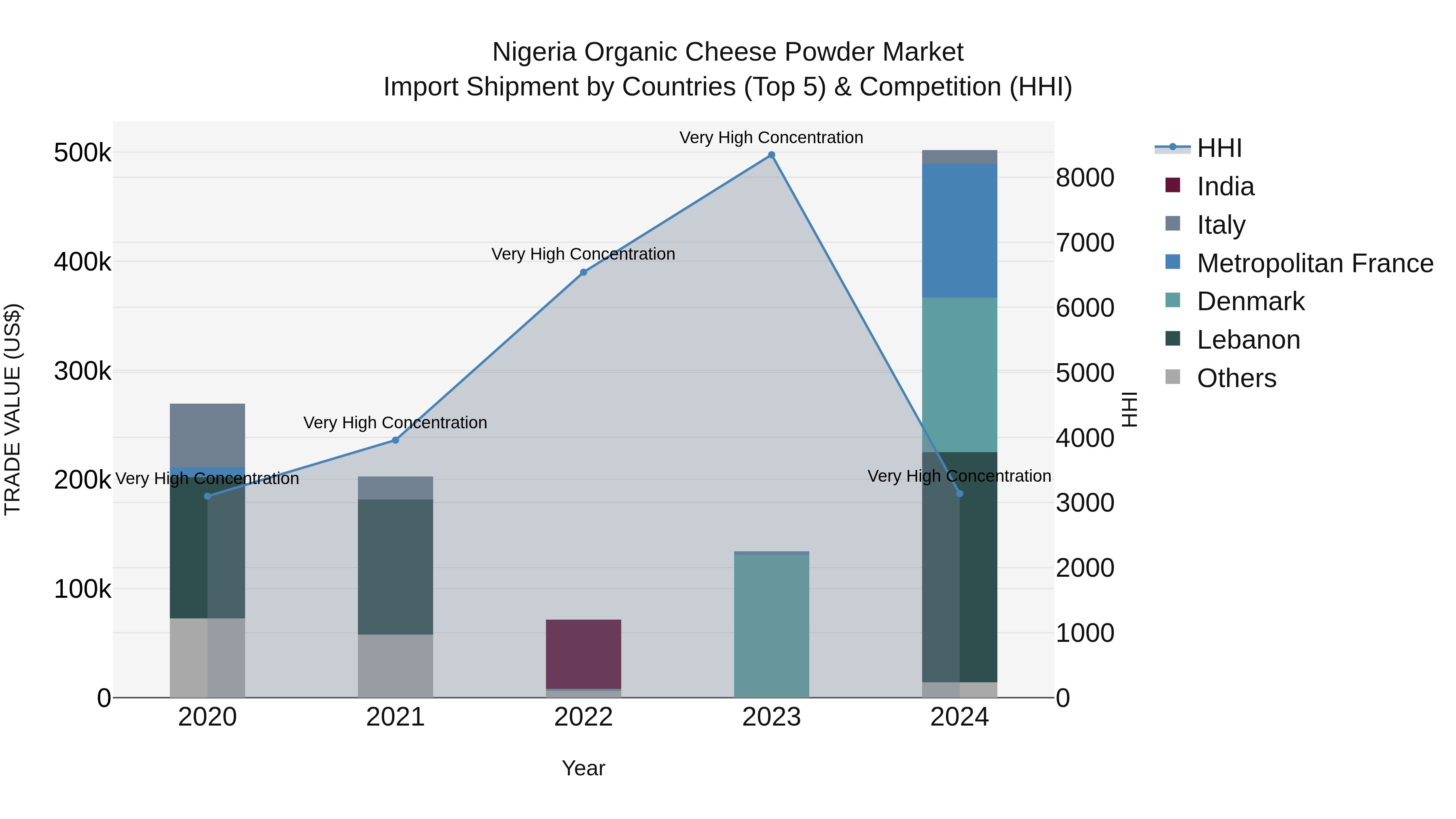 Nigeria Organic Cheese Powder Market Top 5 Importing Countries and Market Competition (HHI) Analysis
