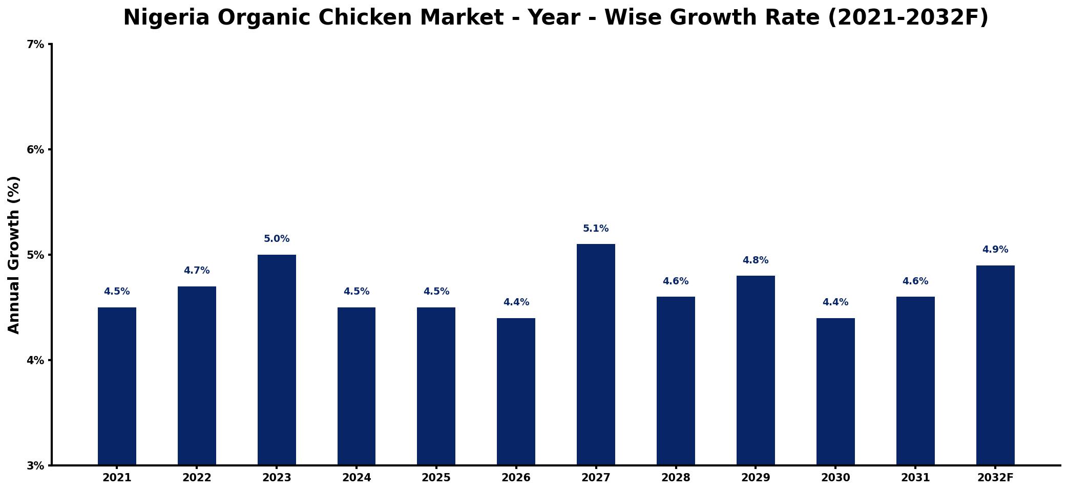 Nigeria Organic Chicken Market Year-wise Growth Rate and Key Drivers