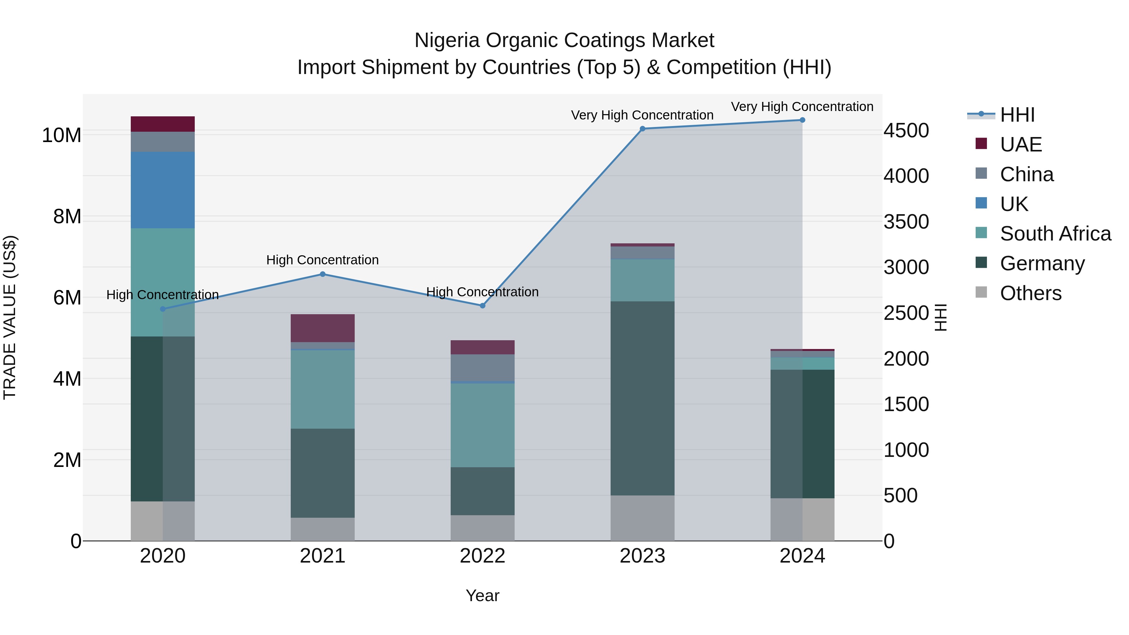 Nigeria Organic Coatings Market Top 5 Importing Countries and Market Competition (HHI) Analysis