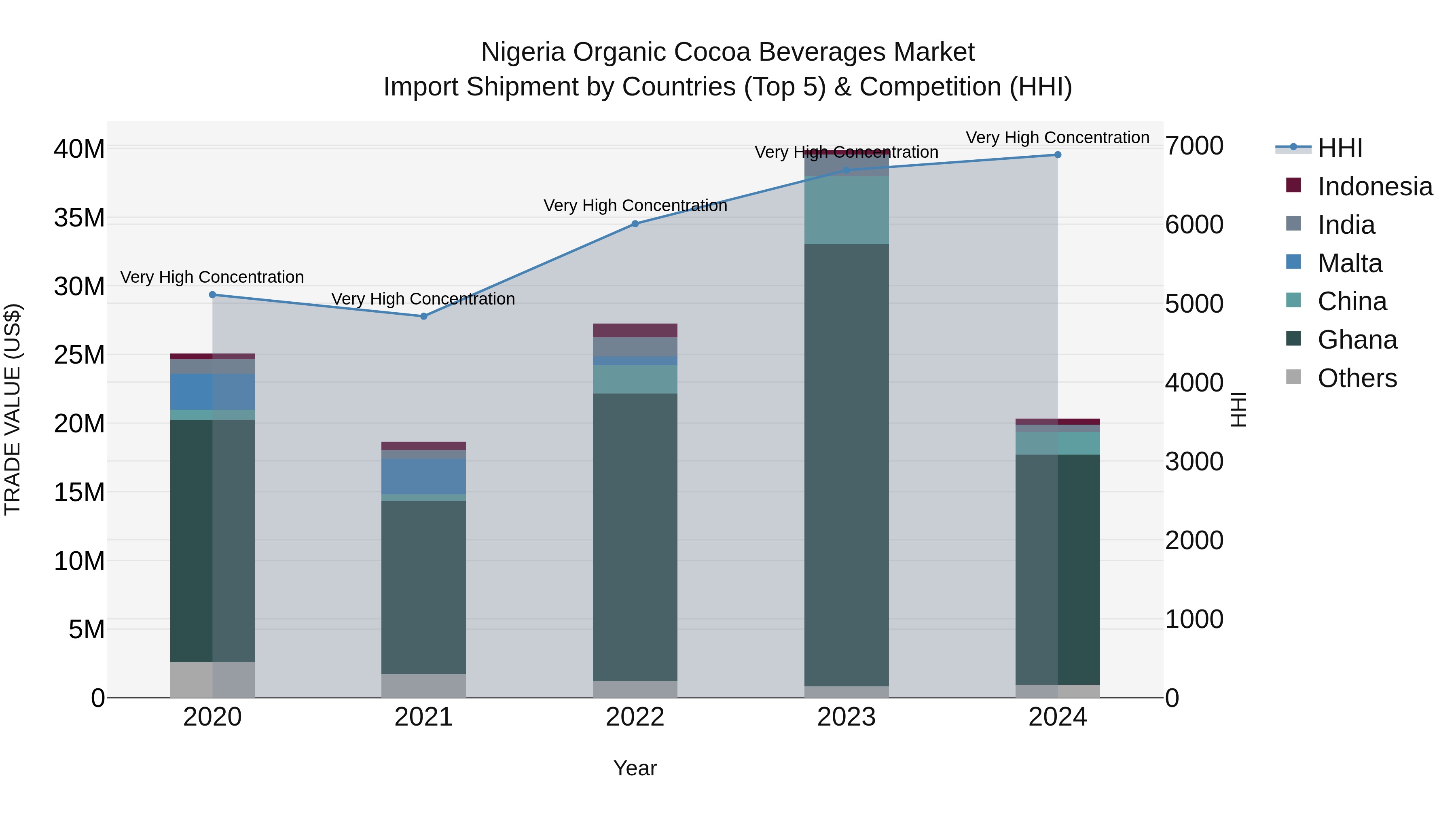 Nigeria Organic Cocoa Beverages Market Top 5 Importing Countries and Market Competition (HHI) Analysis
