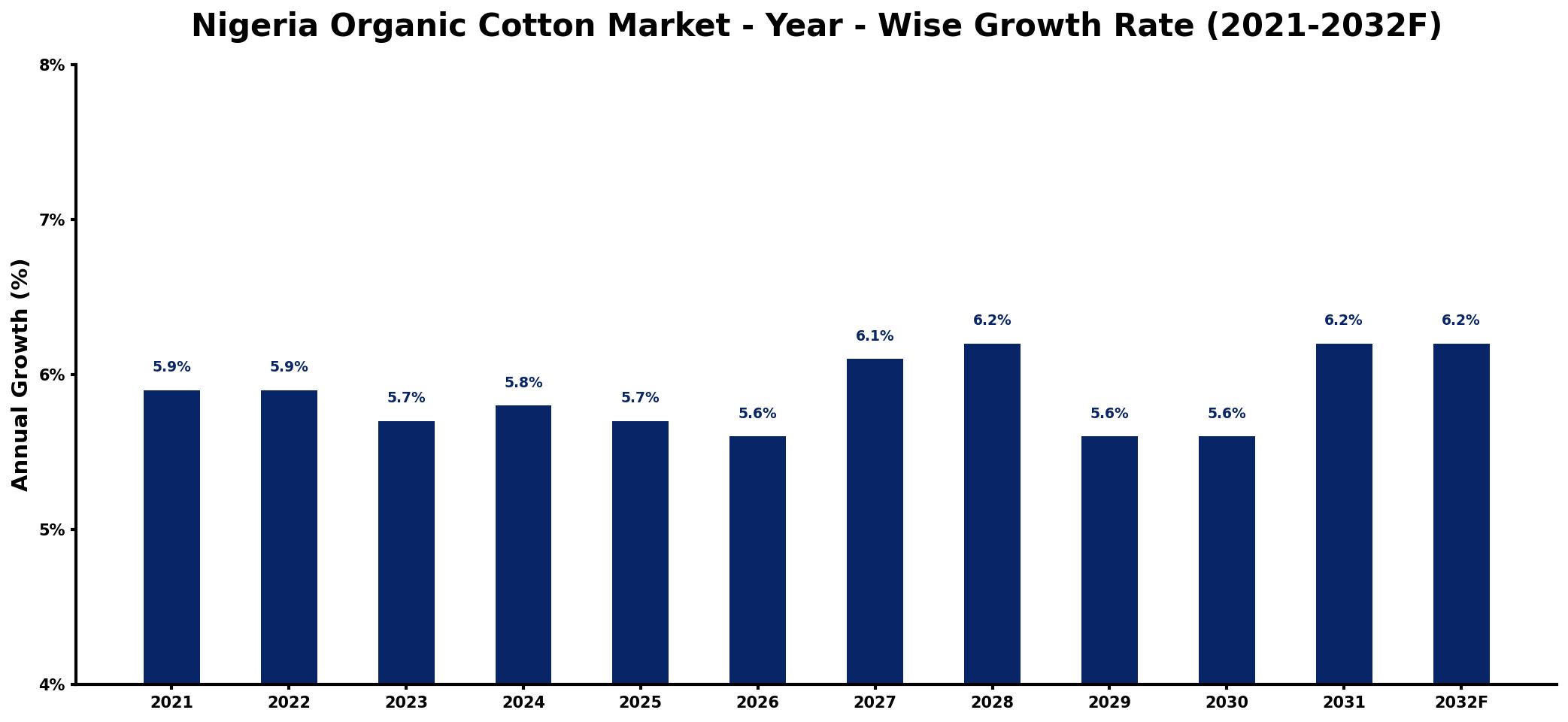 Nigeria Organic Cotton Market Year-wise Growth Rate and Key Drivers