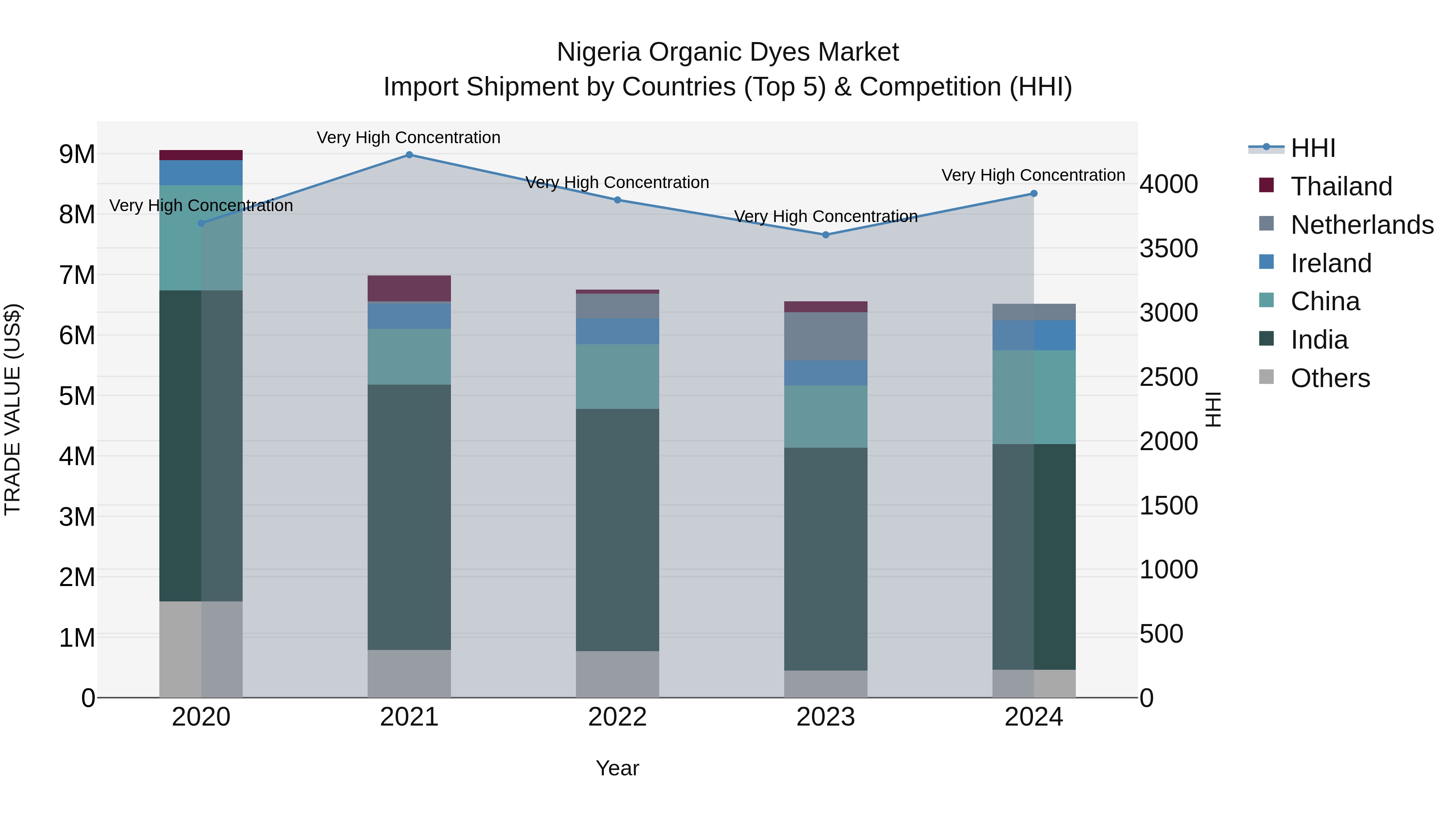 Nigeria Organic Dyes Market Top 5 Importing Countries and Market Competition (HHI) Analysis