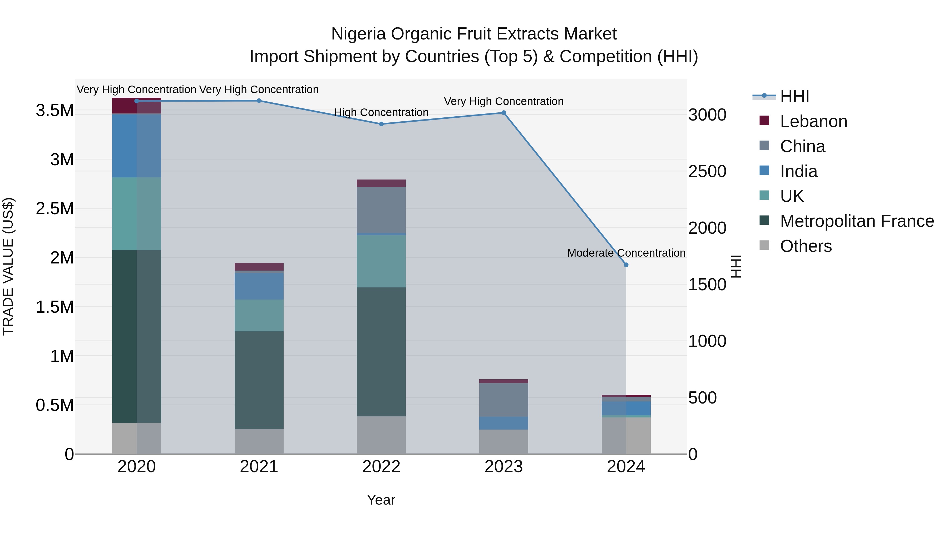 Nigeria Organic Fruit Extracts Market Top 5 Importing Countries and Market Competition (HHI) Analysis