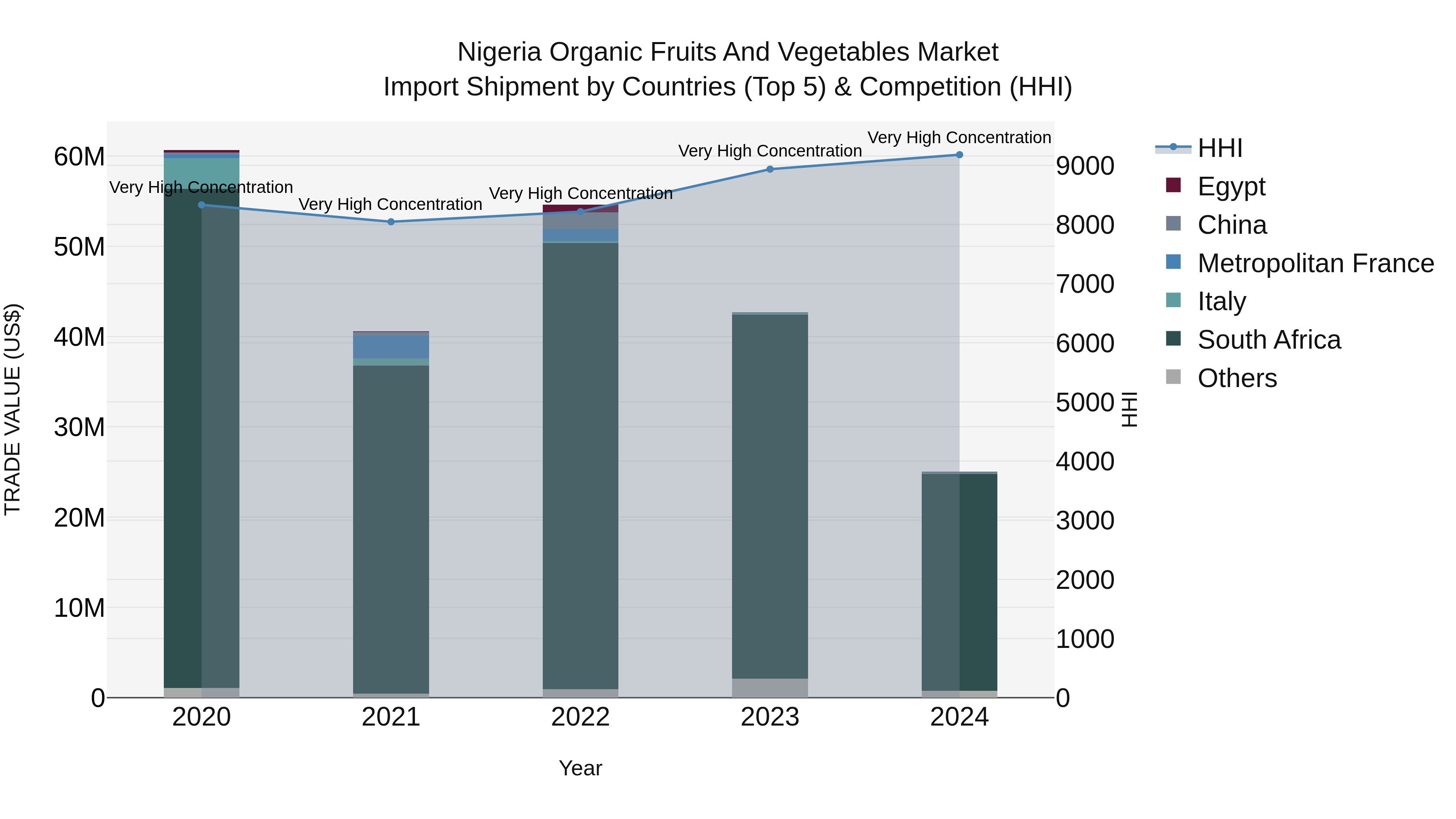 Nigeria Organic Fruits And Vegetables Market Top 5 Importing Countries and Market Competition (HHI) Analysis