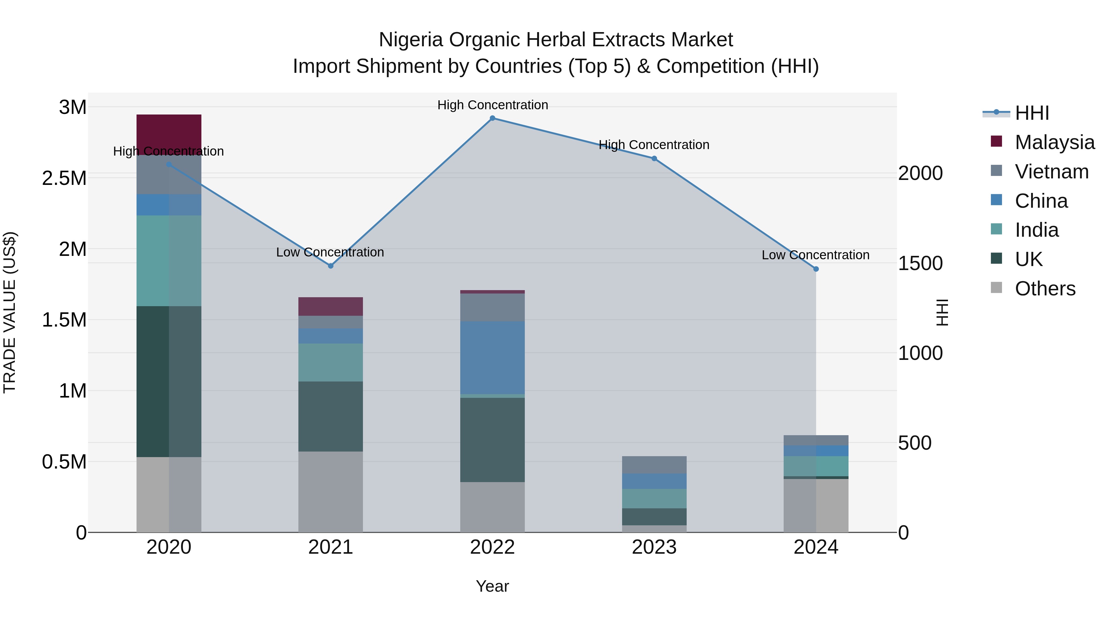 Nigeria Organic Herbal Extracts Market Top 5 Importing Countries and Market Competition (HHI) Analysis