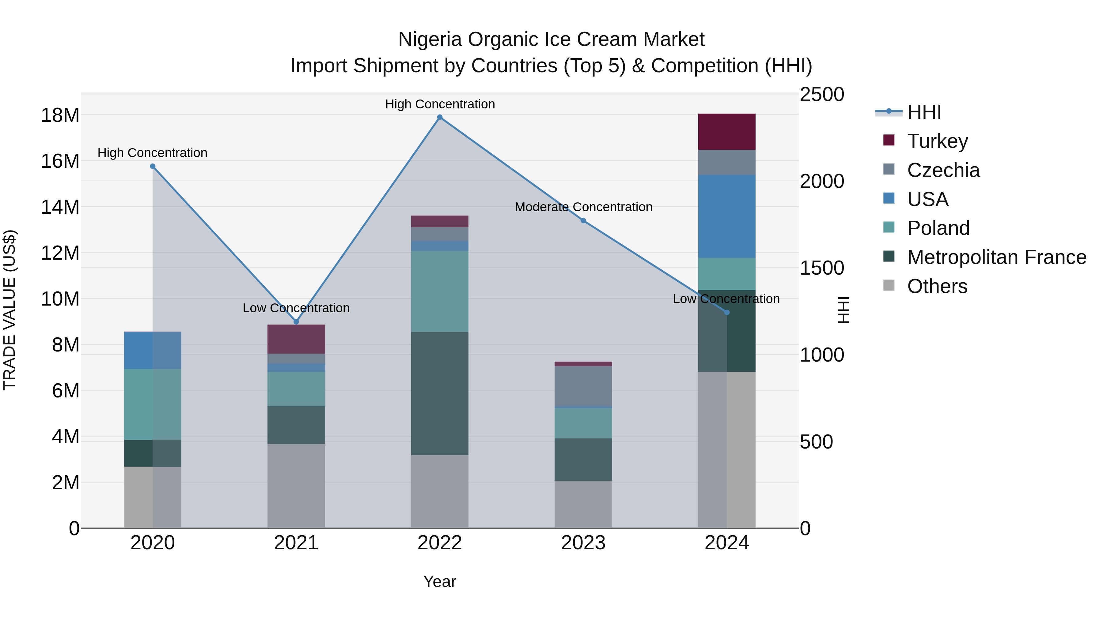 Nigeria Organic Ice Cream Market Top 5 Importing Countries and Market Competition (HHI) Analysis
