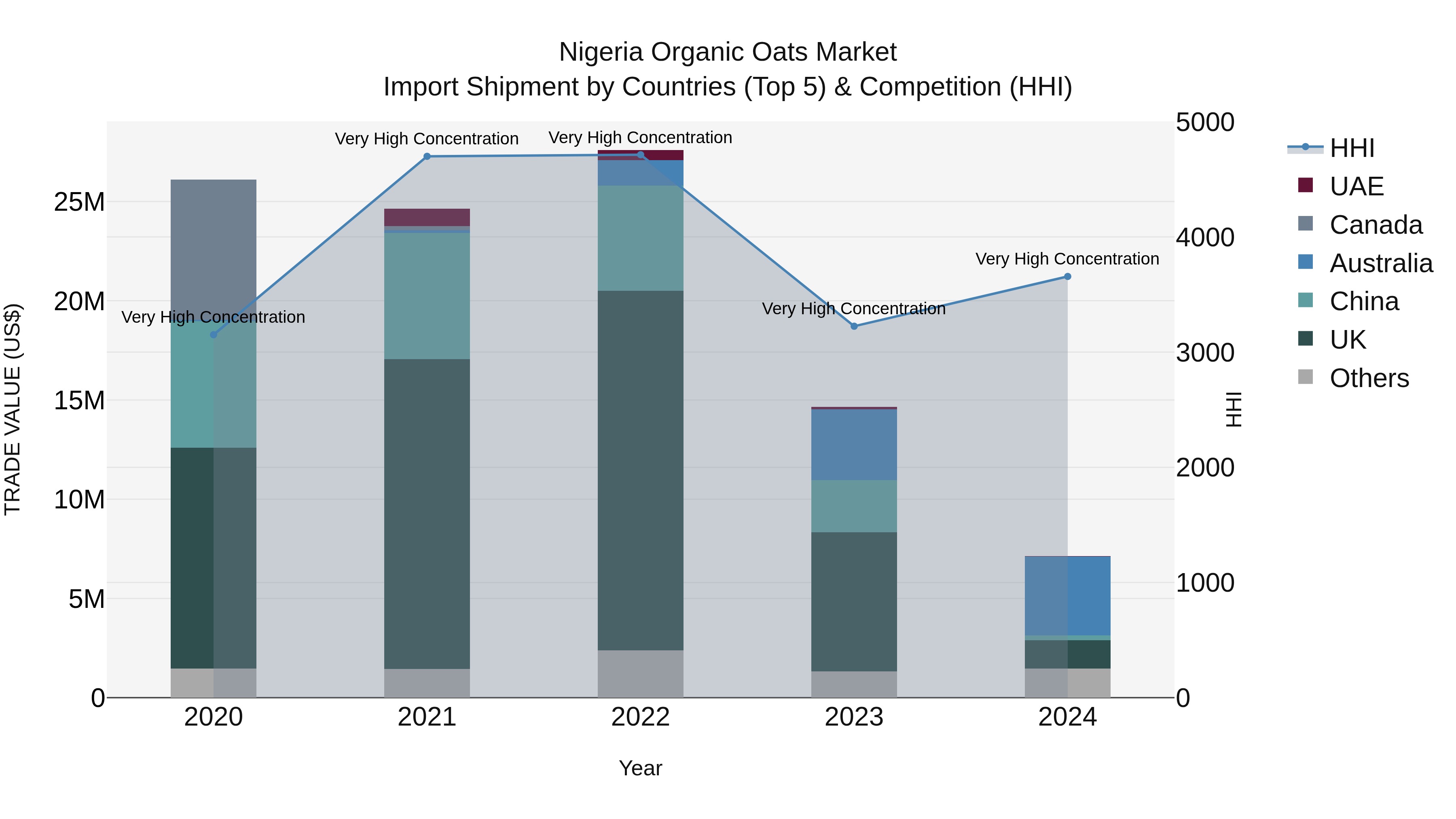 Nigeria Organic Oats Market Top 5 Importing Countries and Market Competition (HHI) Analysis