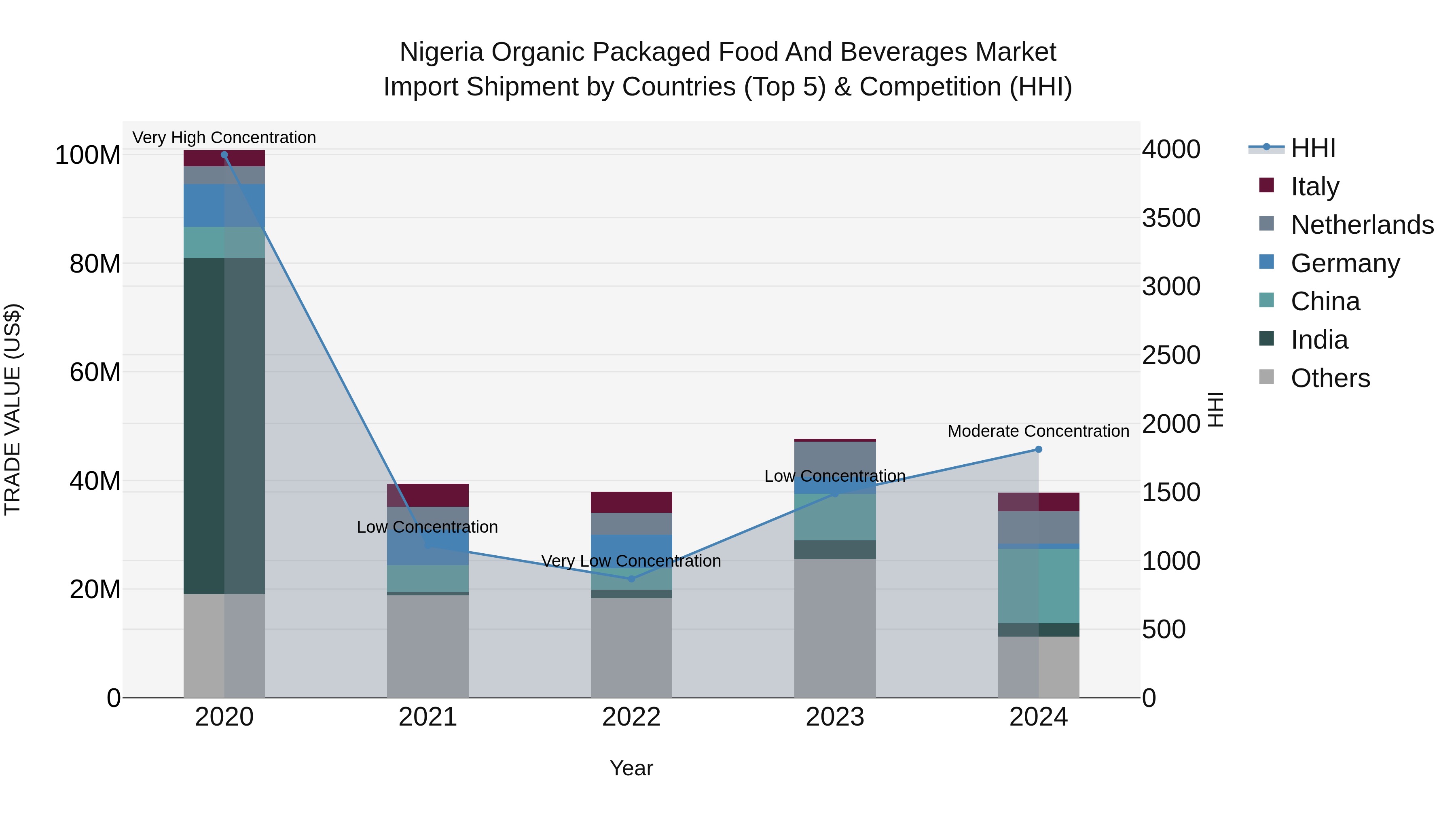Nigeria Organic Packaged Food And Beverages Market Top 5 Importing Countries and Market Competition (HHI) Analysis