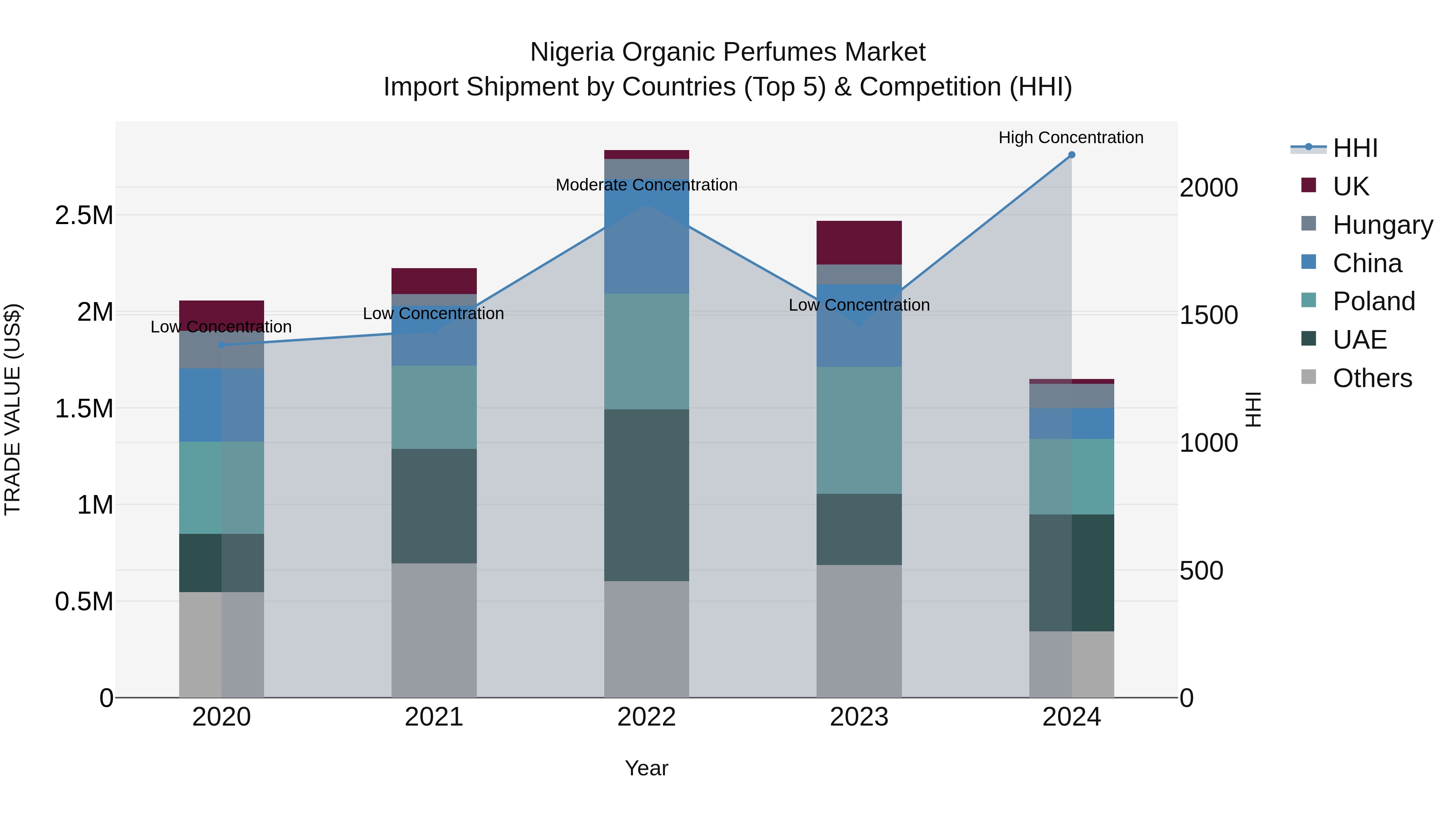 Nigeria Organic Perfumes Market Top 5 Importing Countries and Market Competition (HHI) Analysis