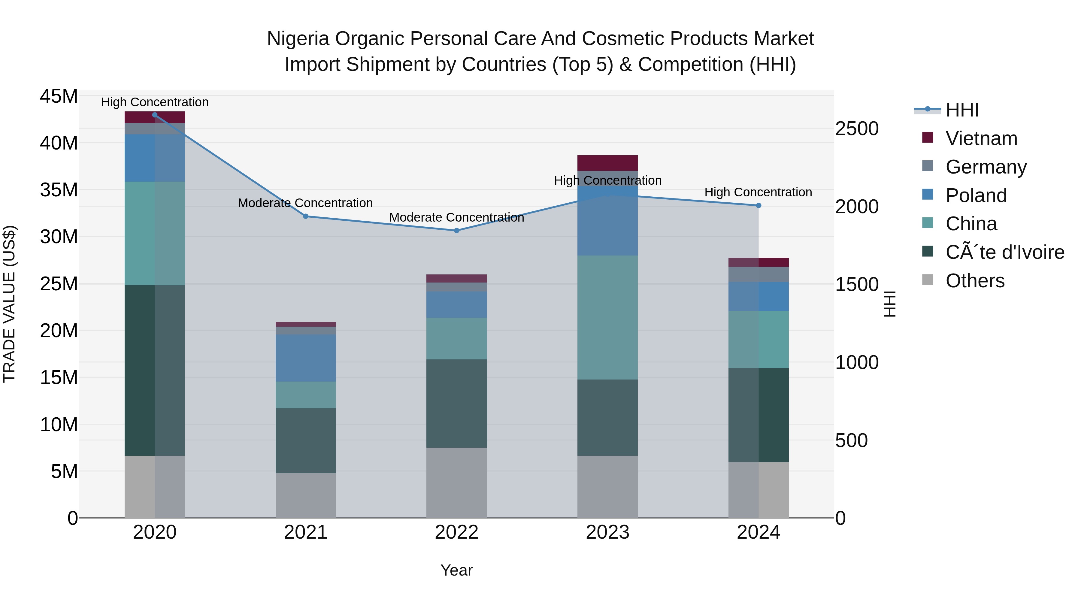 Nigeria Organic Personal Care And Cosmetic Products Market Top 5 Importing Countries and Market Competition (HHI) Analysis