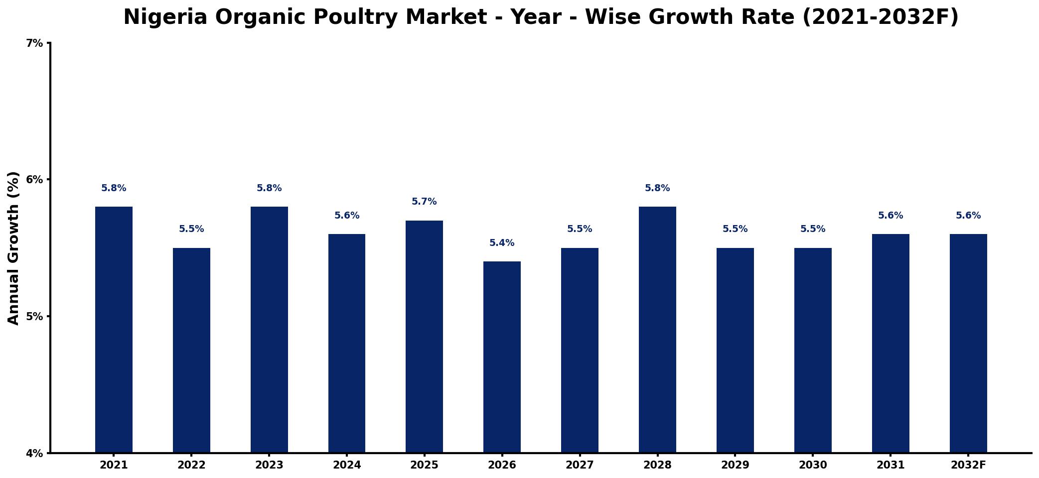 Nigeria Organic Poultry Market Year-wise Growth Rate and Key Drivers