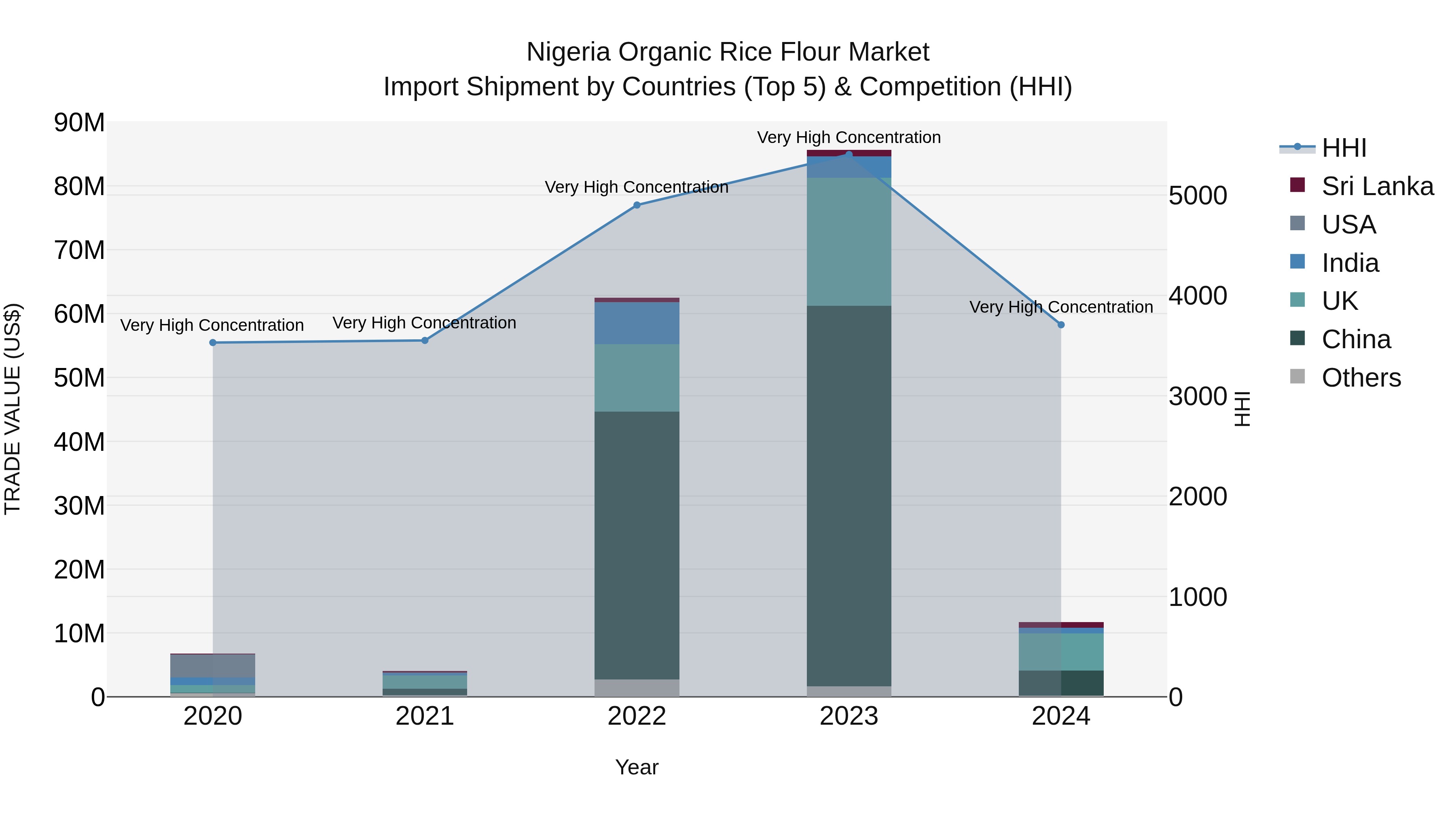 Nigeria Organic Rice Flour Market Top 5 Importing Countries and Market Competition (HHI) Analysis