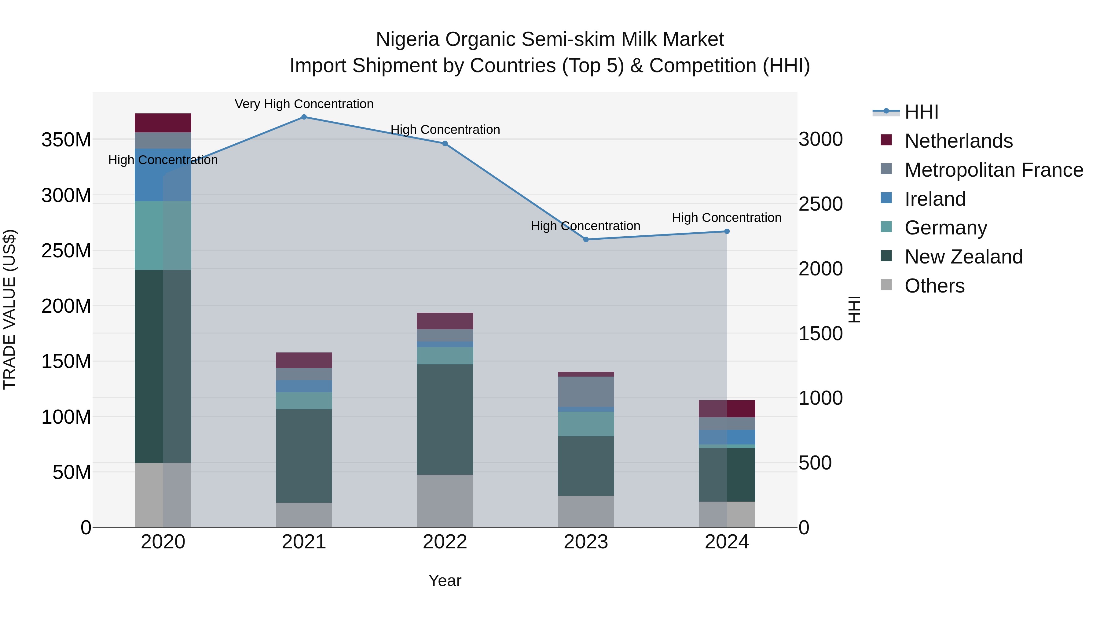 Nigeria Organic Semi Skim Milk Market Top 5 Importing Countries and Market Competition (HHI) Analysis