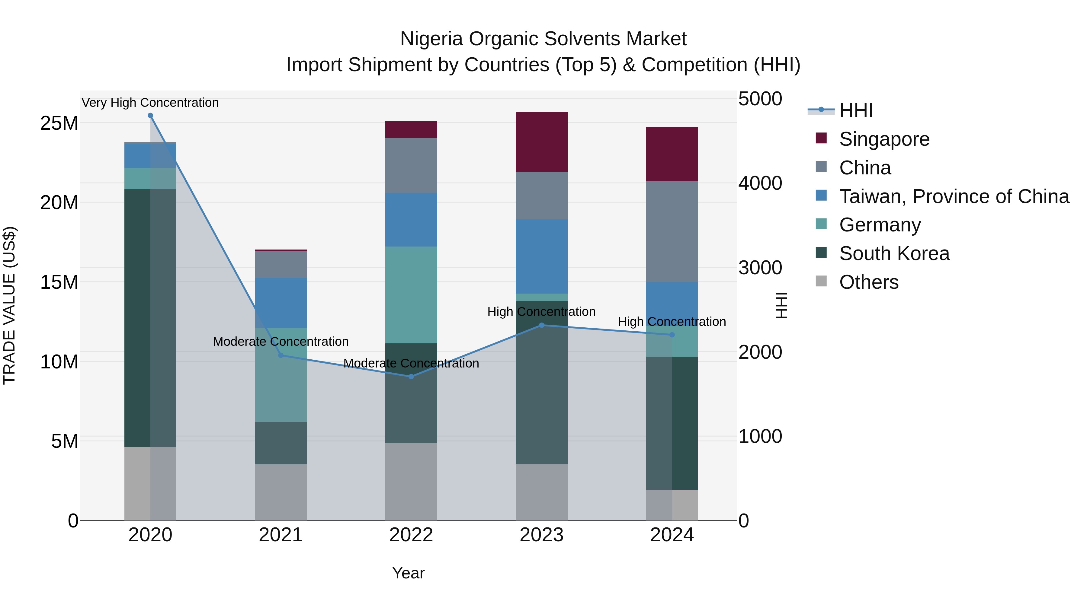 Nigeria Organic Solvents Market Top 5 Importing Countries and Market Competition (HHI) Analysis