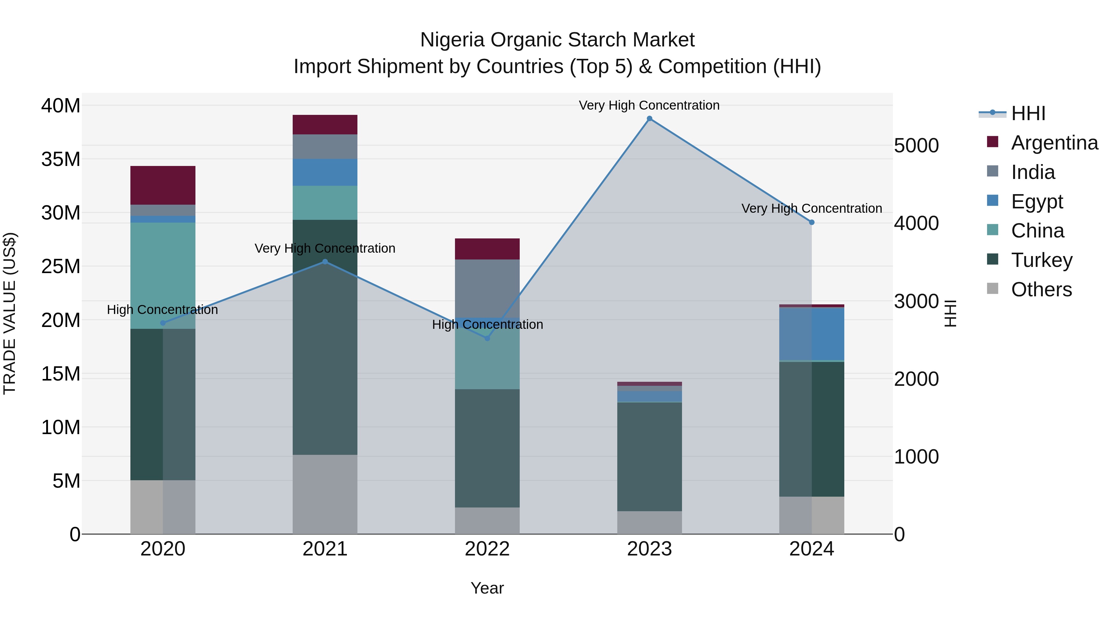 Nigeria Organic Starch Market Top 5 Importing Countries and Market Competition (HHI) Analysis