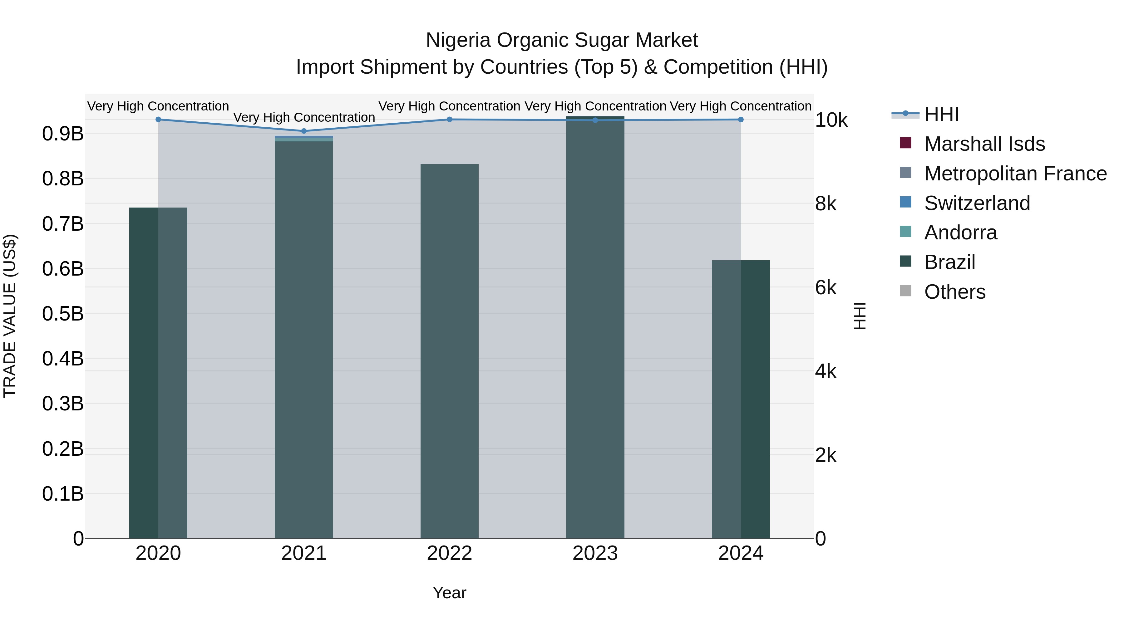 Nigeria Organic Sugar Market Top 5 Importing Countries and Market Competition (HHI) Analysis