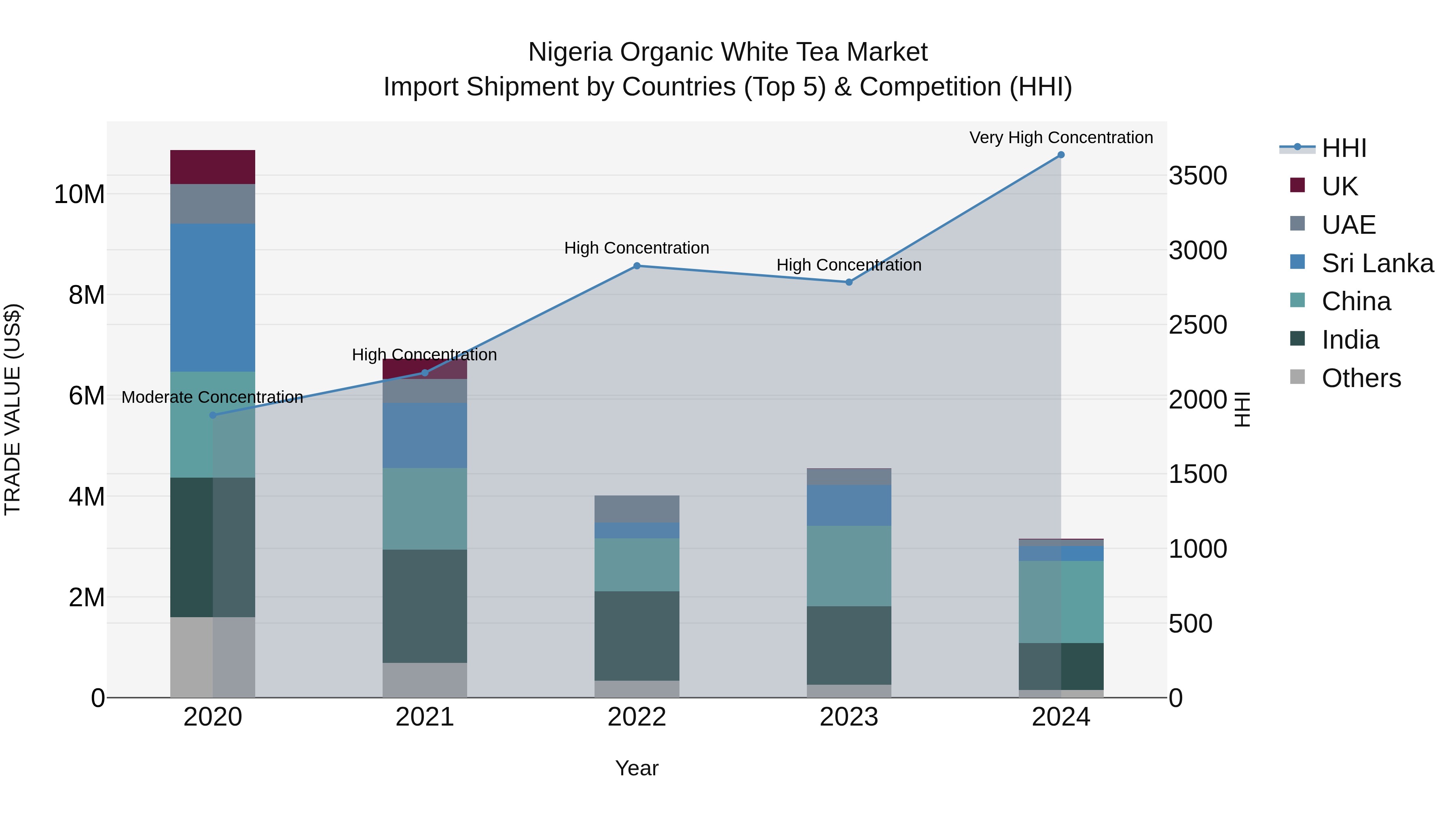 Nigeria Organic White Tea Market Top 5 Importing Countries and Market Competition (HHI) Analysis