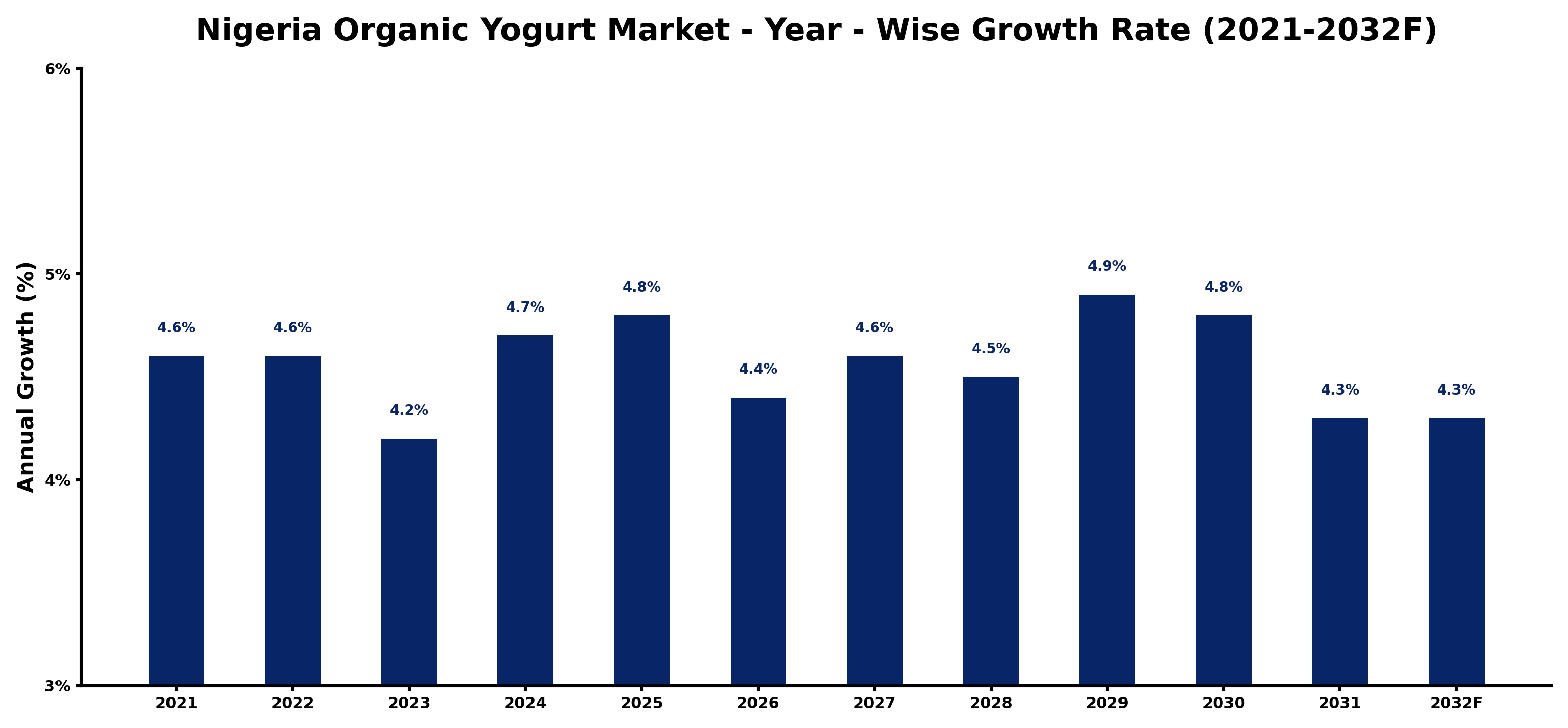 Nigeria Organic Yogurt Market Year-wise Growth Rate and Key Drivers