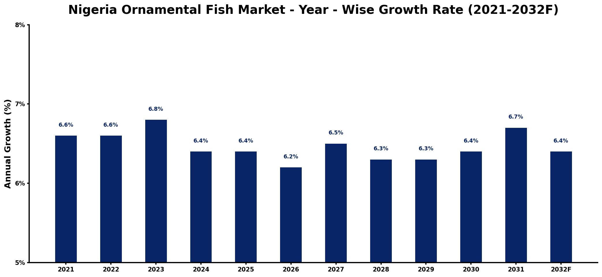 Nigeria Ornamental Fish Market Year-wise Growth Rate and Key Drivers