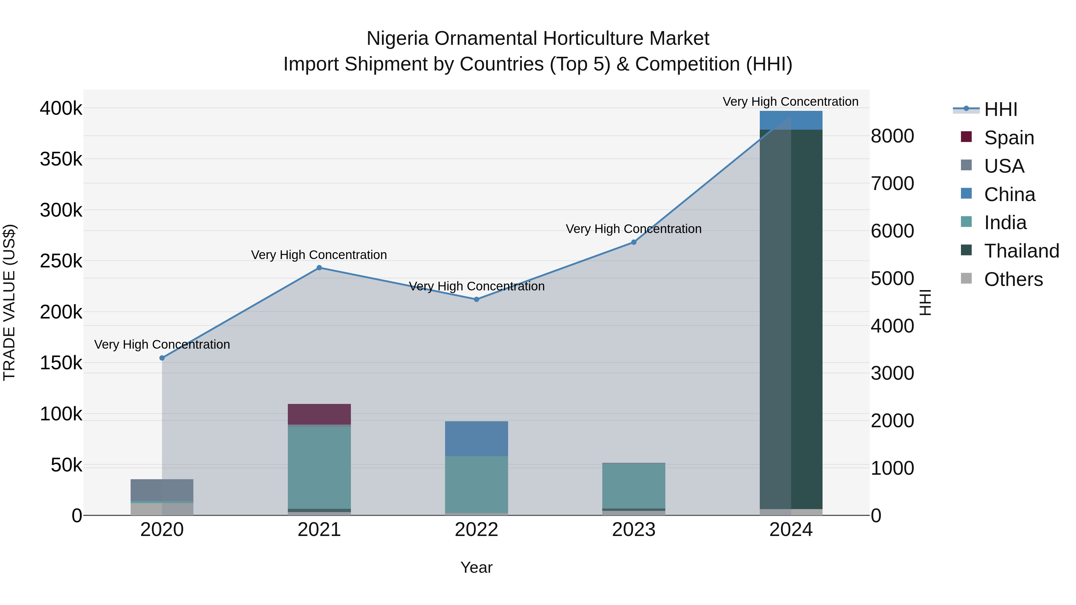 Nigeria Ornamental Horticulture Market Top 5 Importing Countries and Market Competition (HHI) Analysis