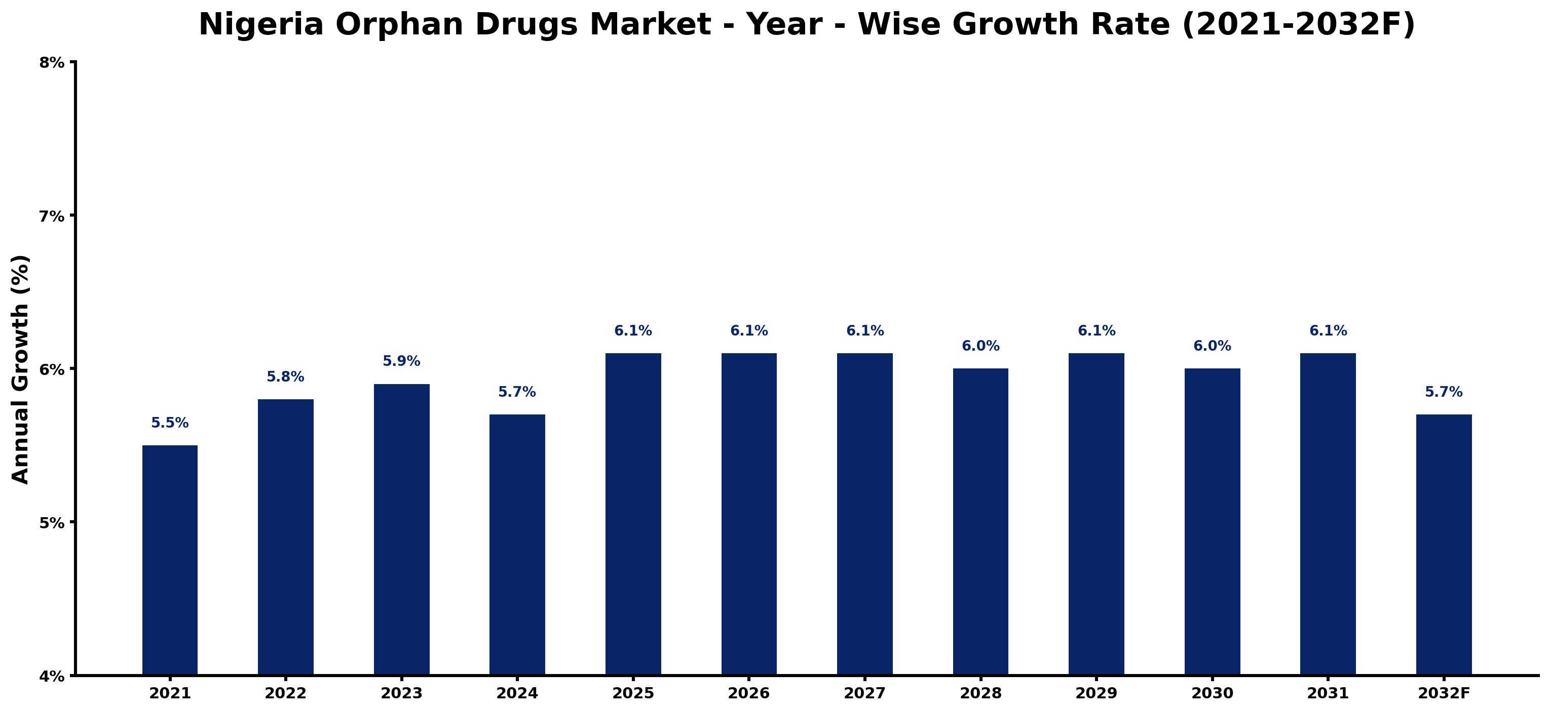 Nigeria Orphan Drugs Market Year-wise Growth Rate and Key Drivers