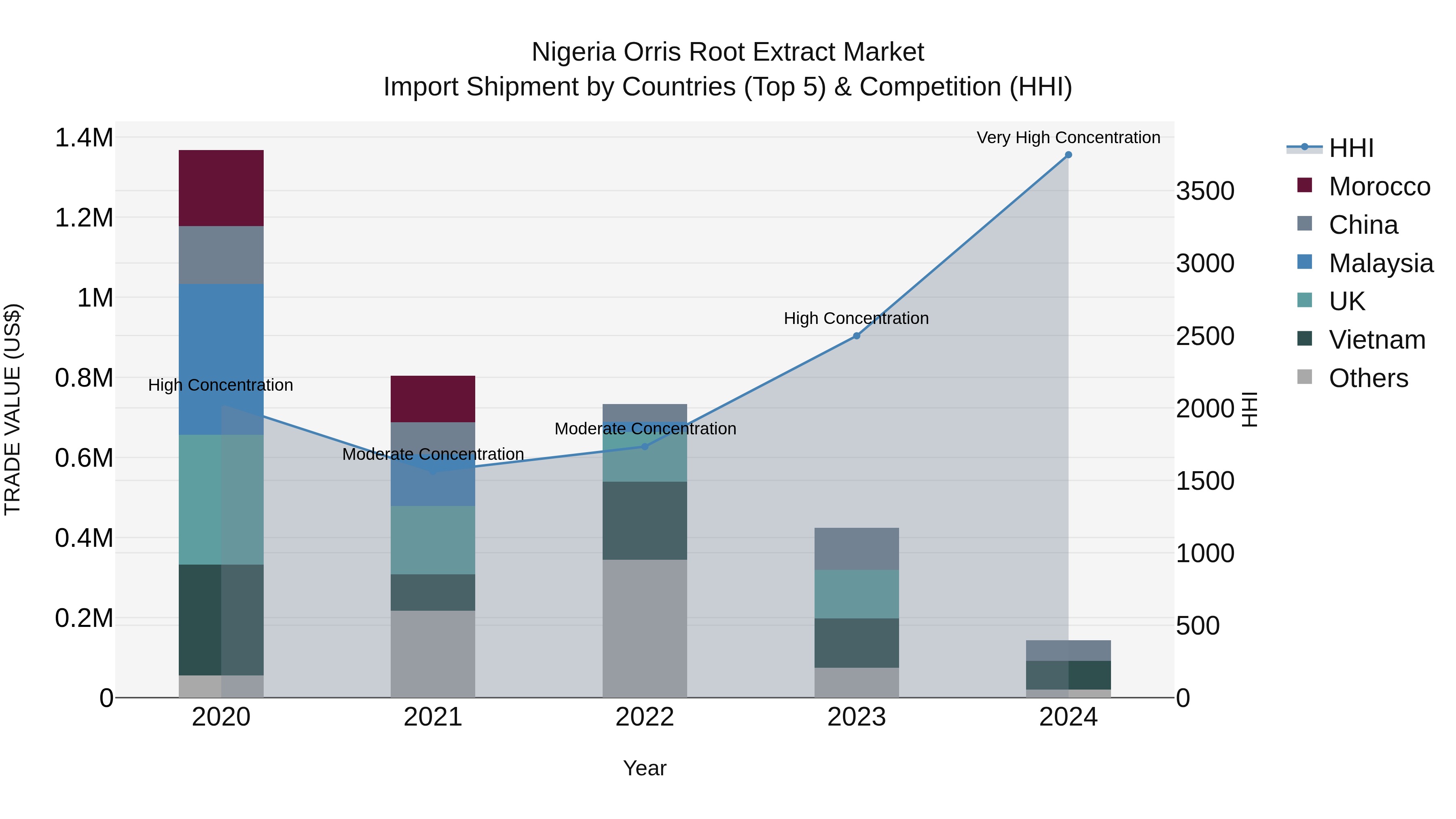 Nigeria Orris Root Extract Market Top 5 Importing Countries and Market Competition (HHI) Analysis